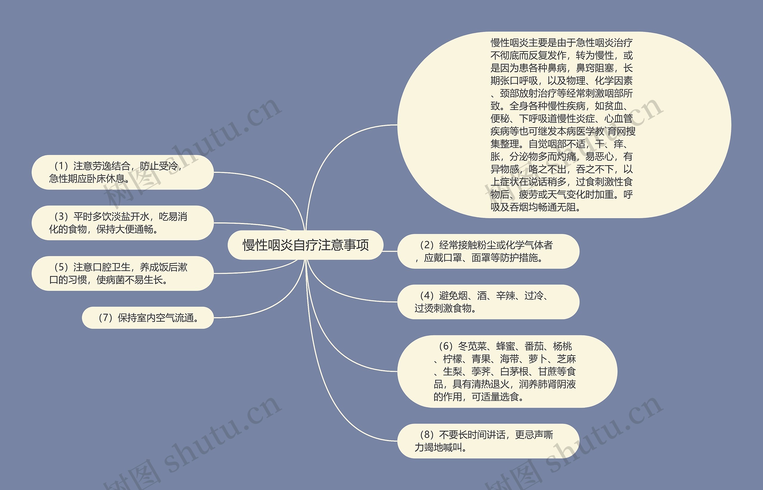 慢性咽炎自疗注意事项思维导图