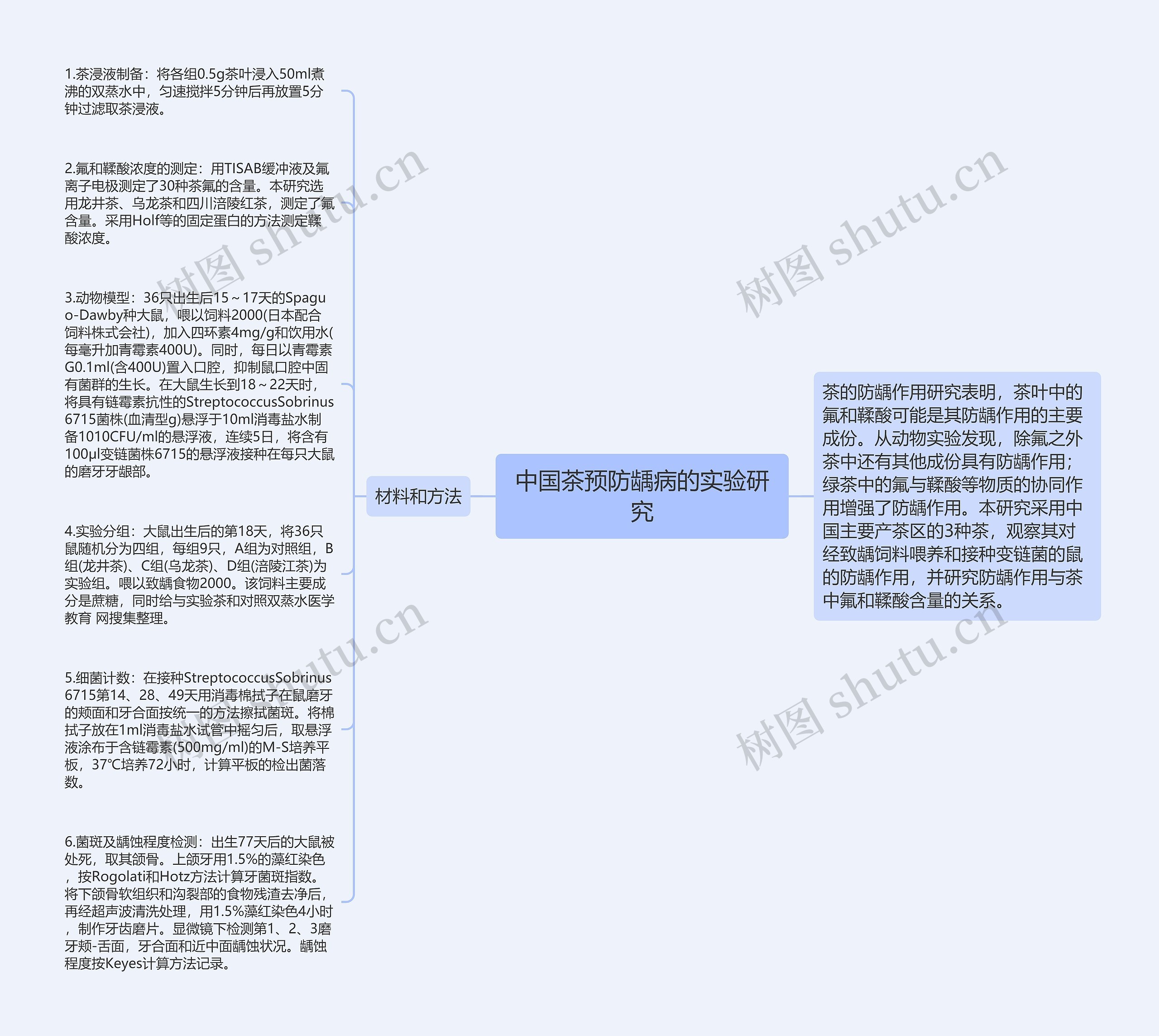 中国茶预防龋病的实验研究