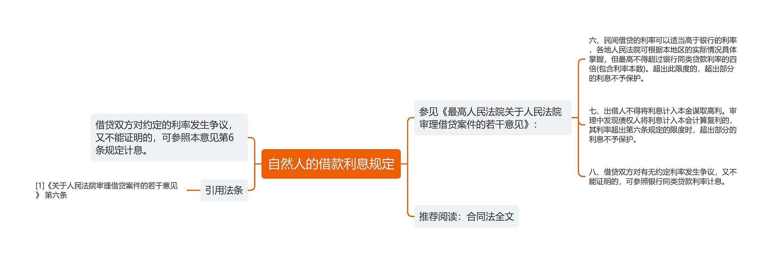 自然人的借款利息规定思维导图