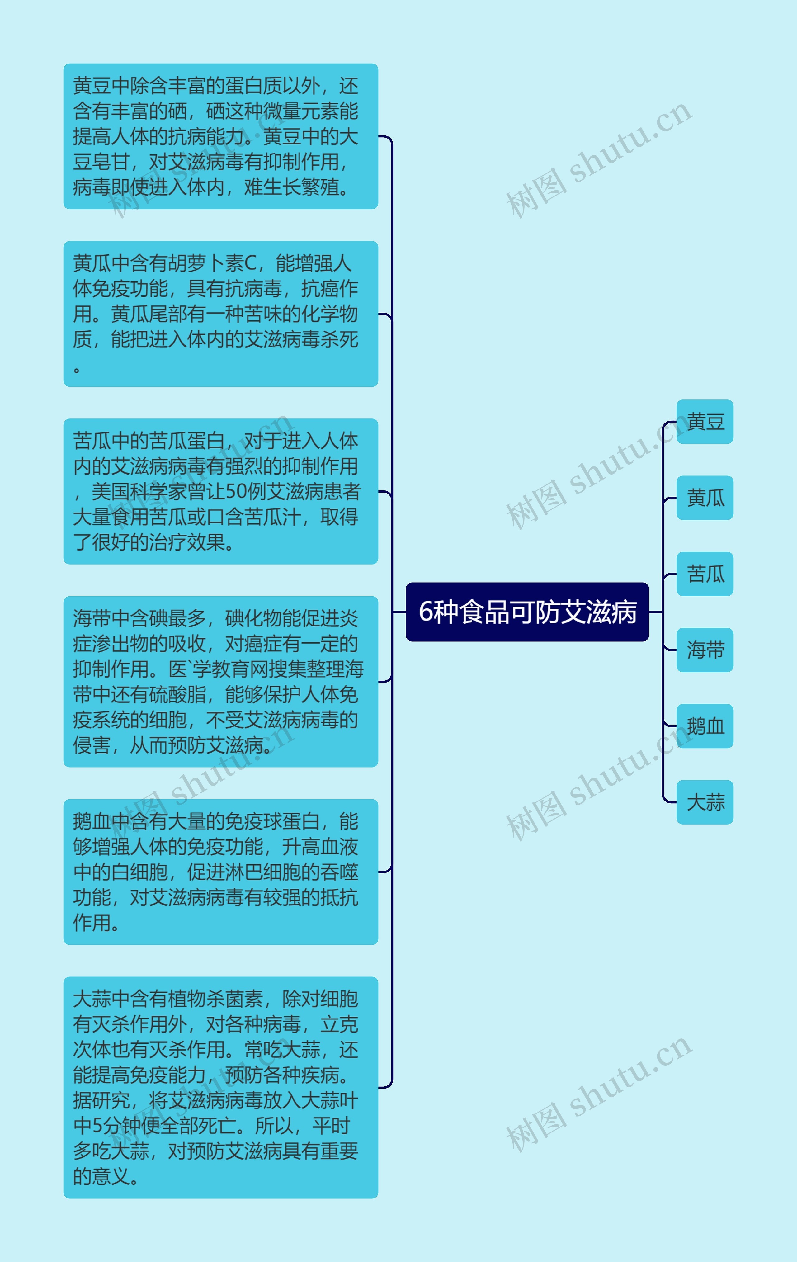 6种食品可防艾滋病思维导图