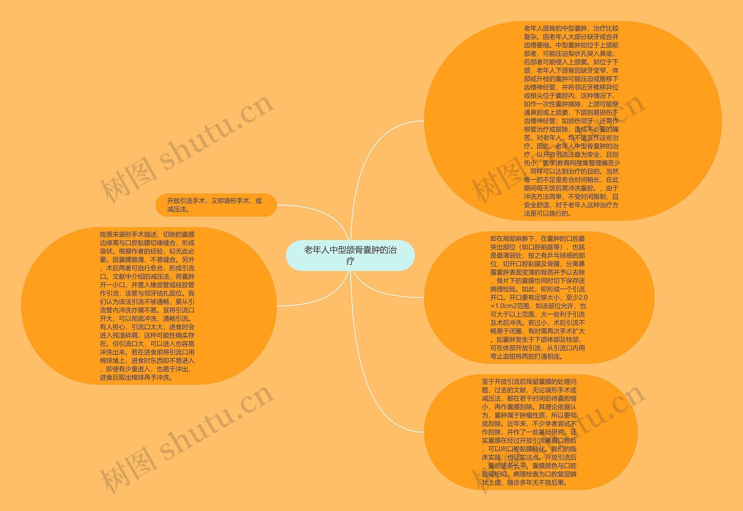 老年人中型颌骨囊肿的治疗思维导图