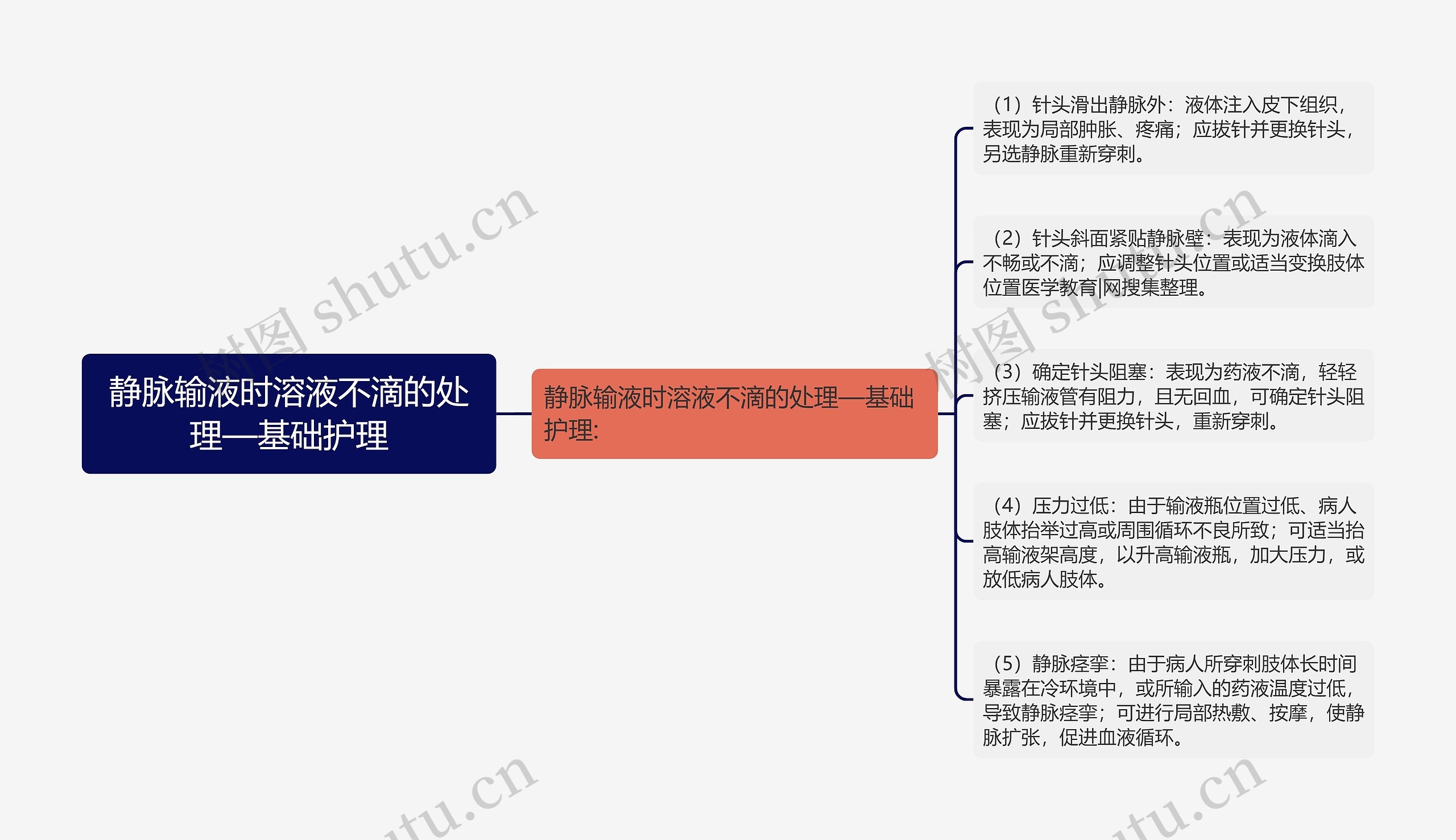 静脉输液时溶液不滴的处理—基础护理