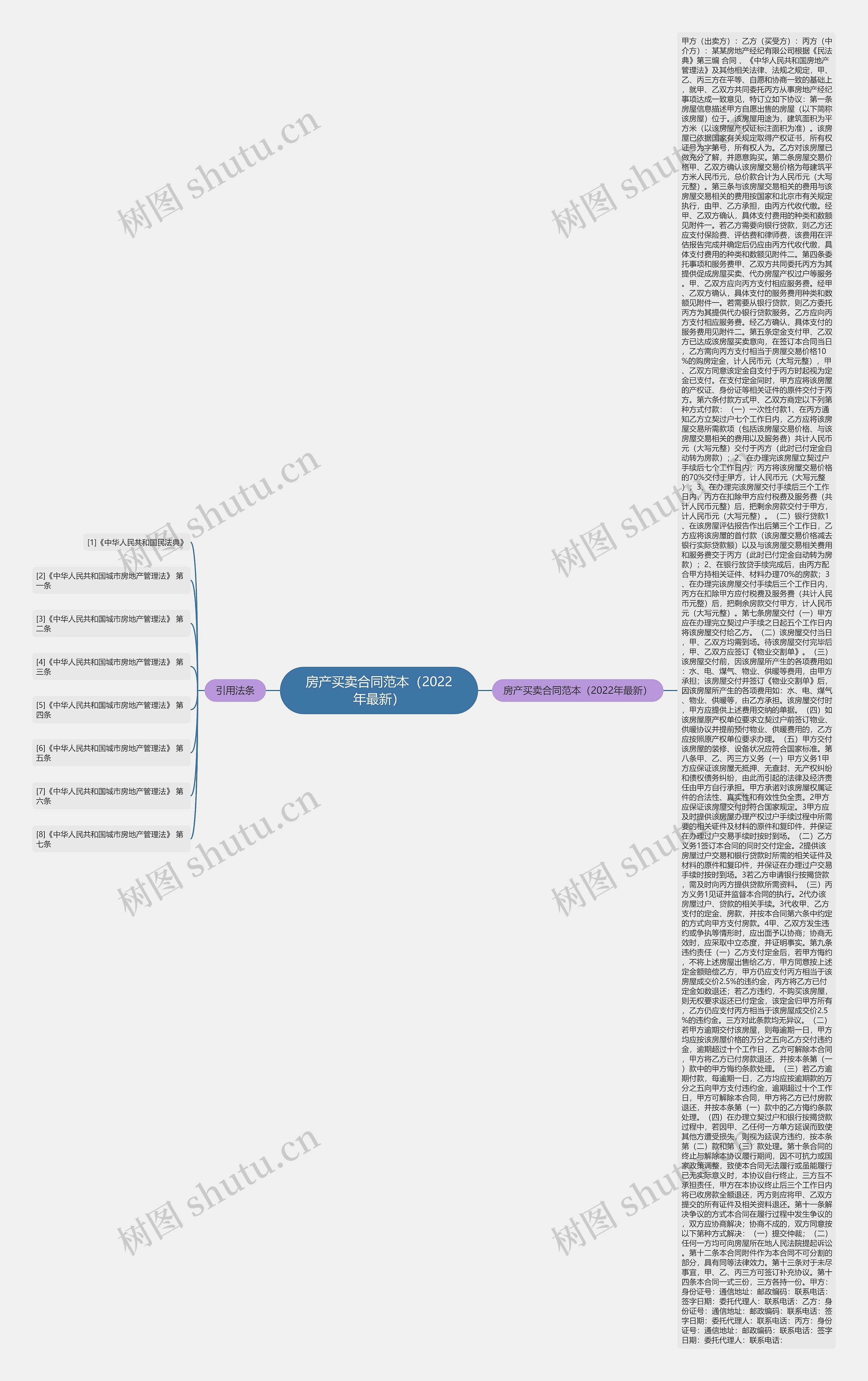 房产买卖合同范本（2022年最新）思维导图