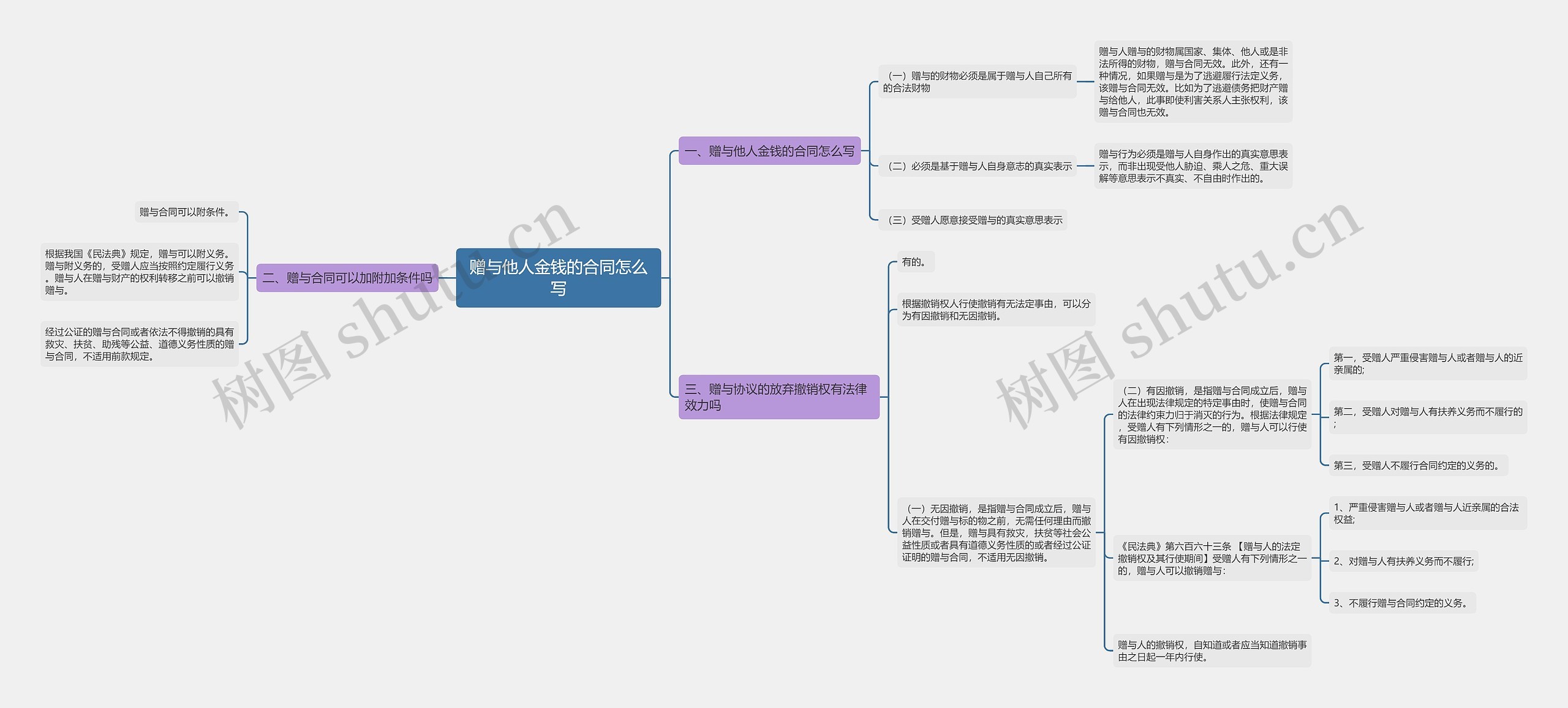 赠与他人金钱的合同怎么写思维导图