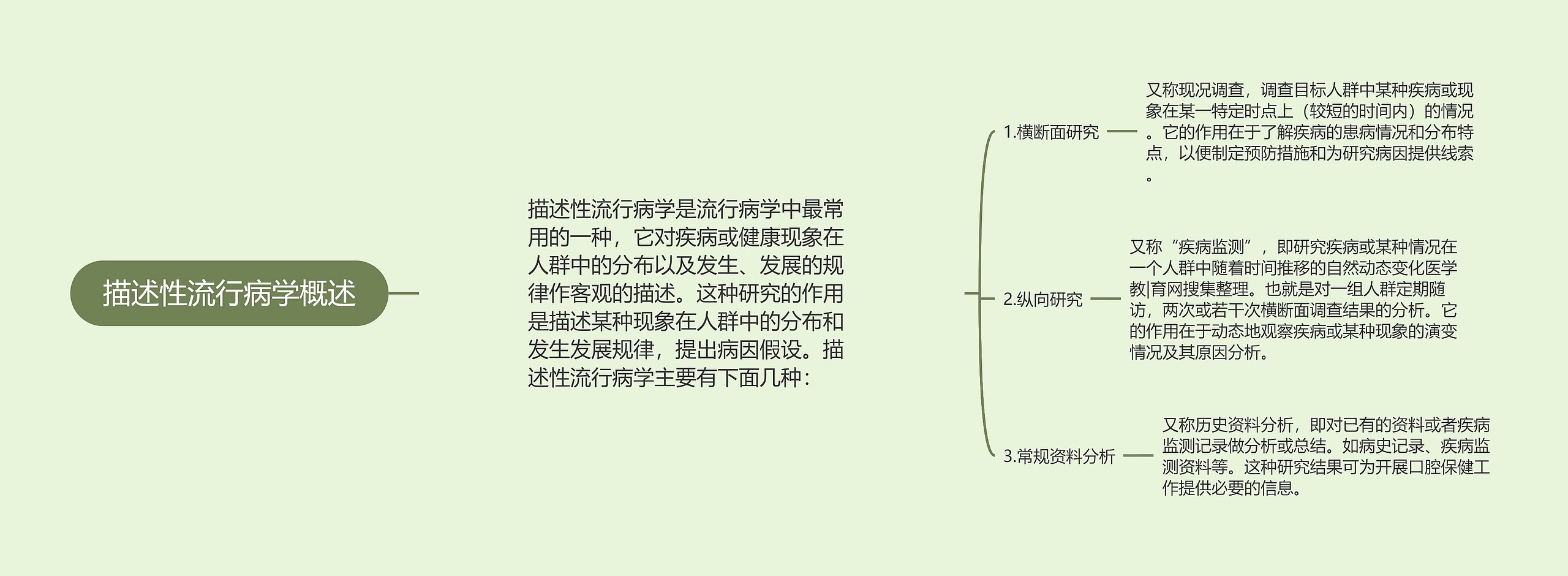 描述性流行病学概述思维导图