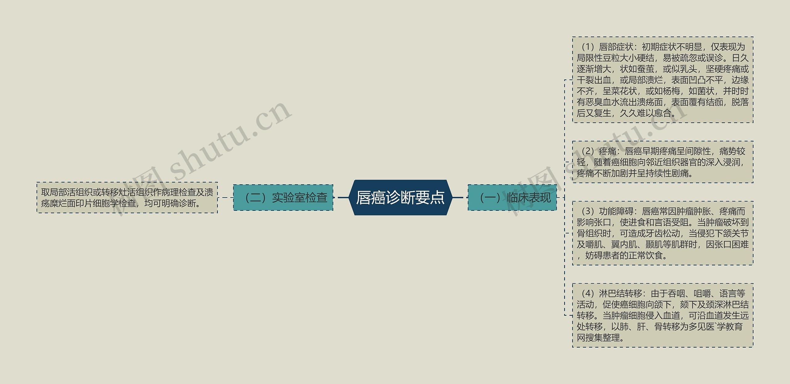 唇癌诊断要点