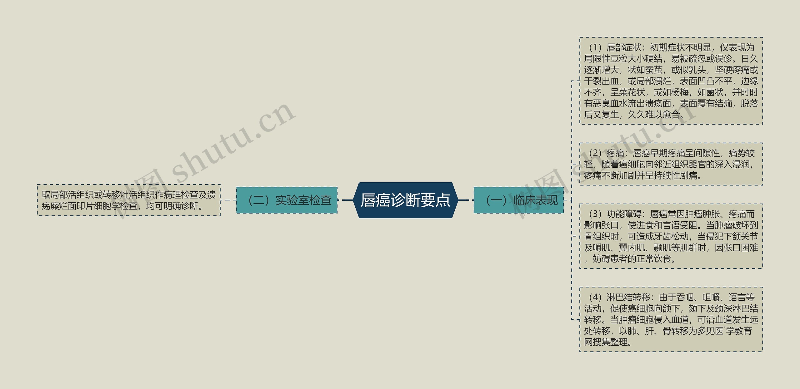 唇癌诊断要点思维导图