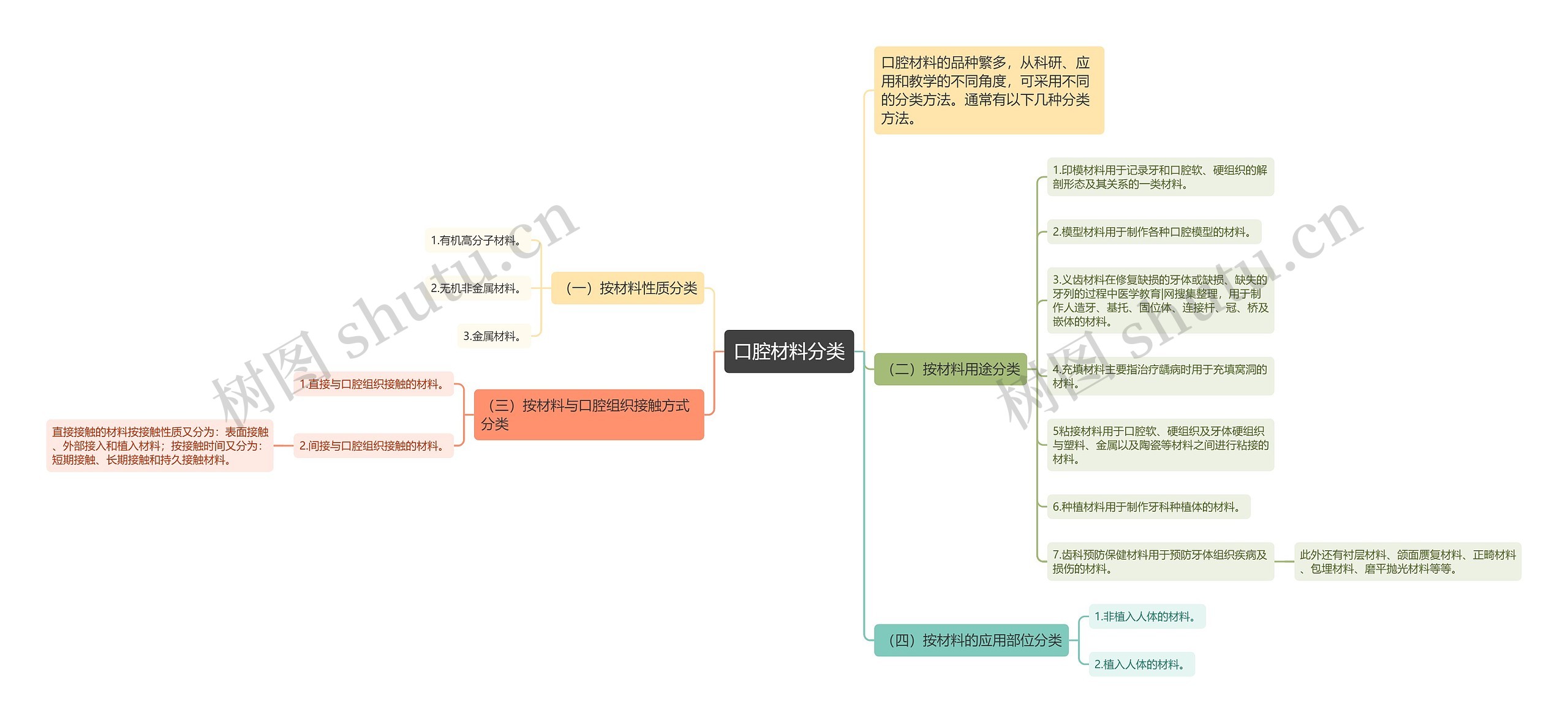 口腔材料分类思维导图