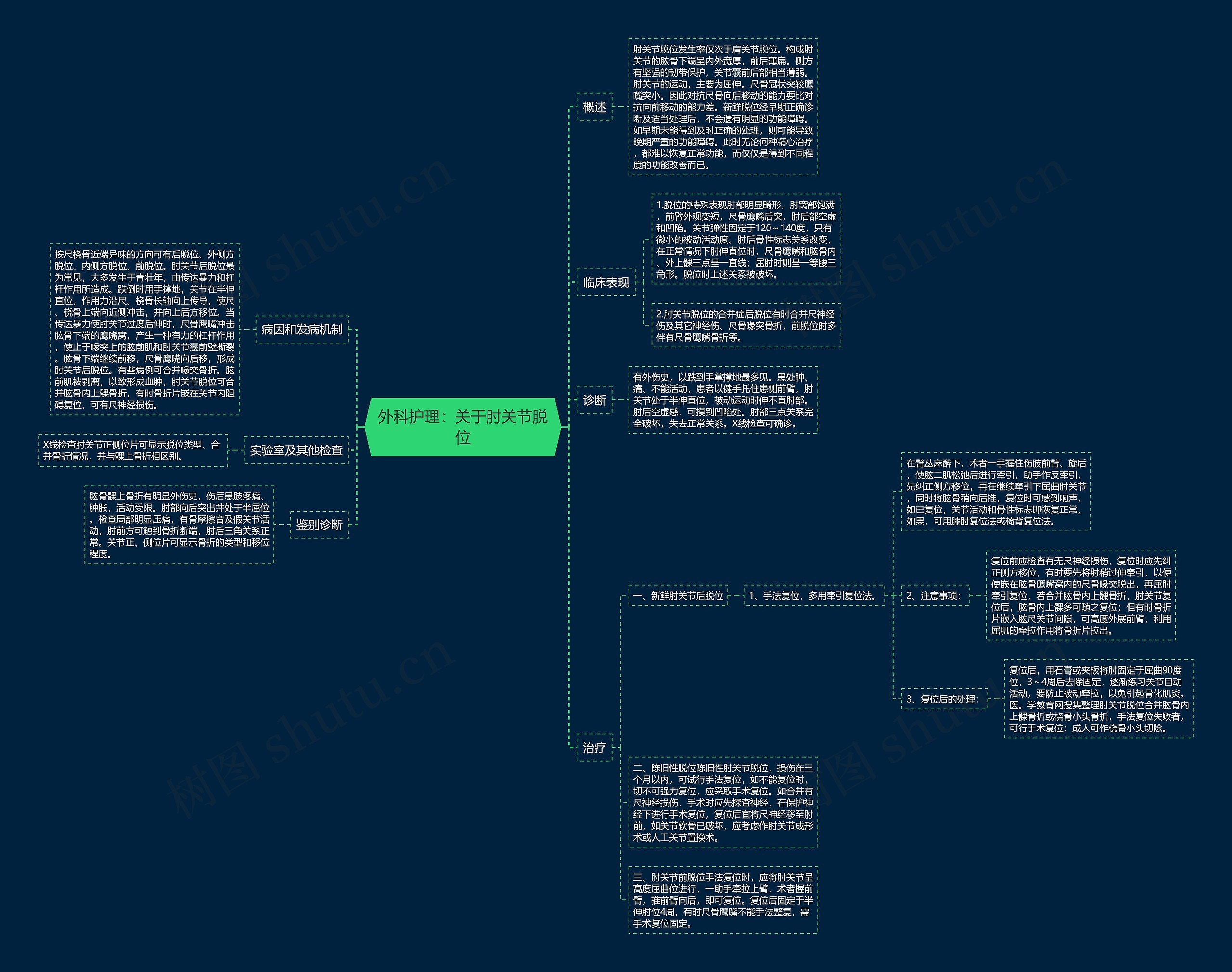 外科护理:关于肘关节脱位 外科护理:关于肘关节脱位