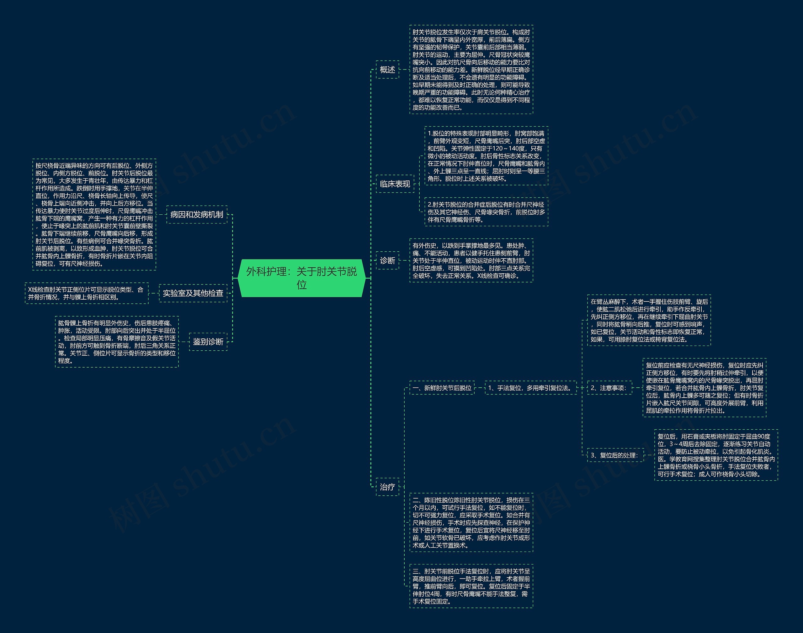 外科护理：关于肘关节脱位思维导图