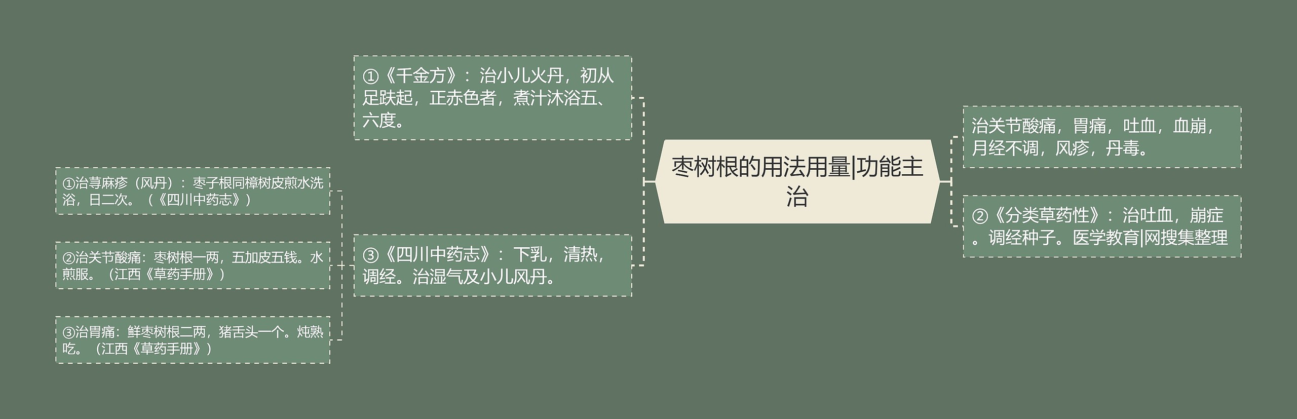 枣树根的用法用量|功能主治 枣树根的用法用量|功能主治
