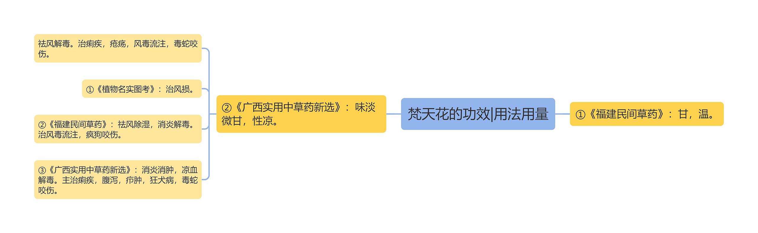 梵天花的功效|用法用量 梵天花的功效|用法用量