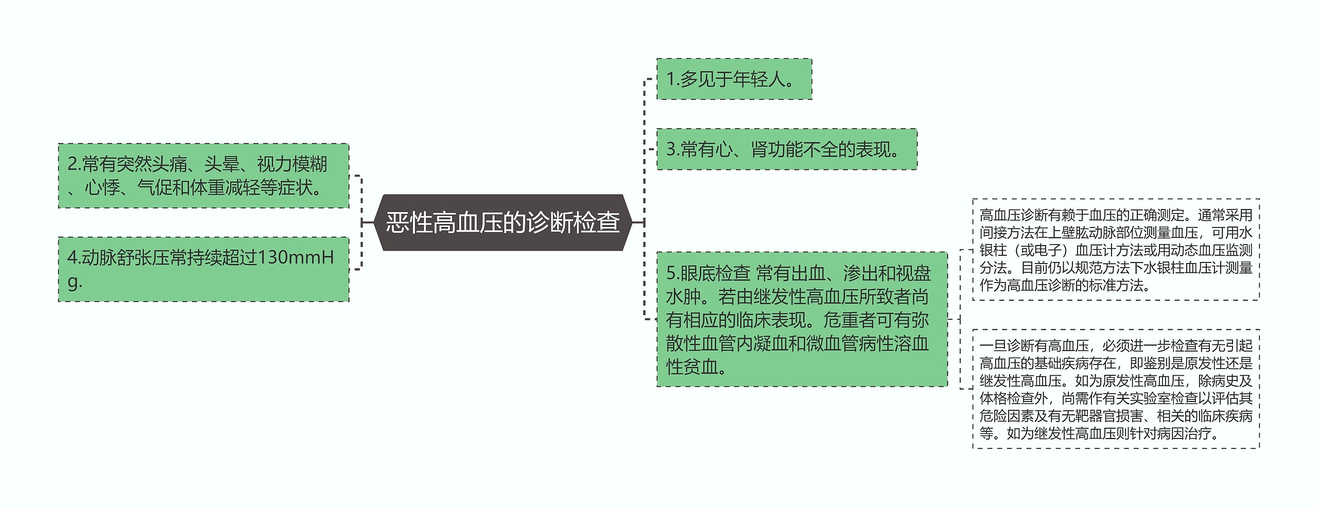 恶性高血压的诊断检查思维导图