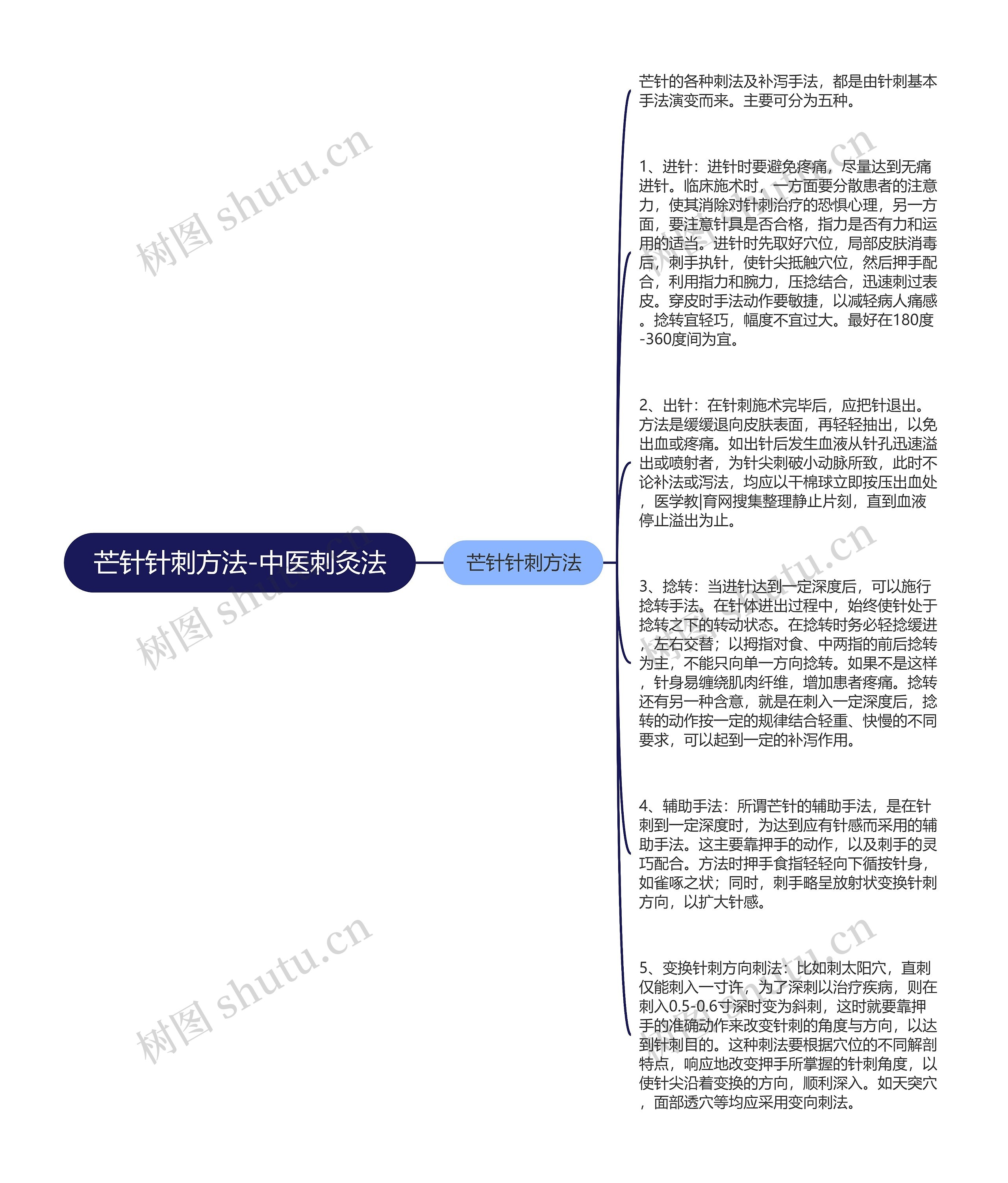 芒针针刺方法-中医刺灸法