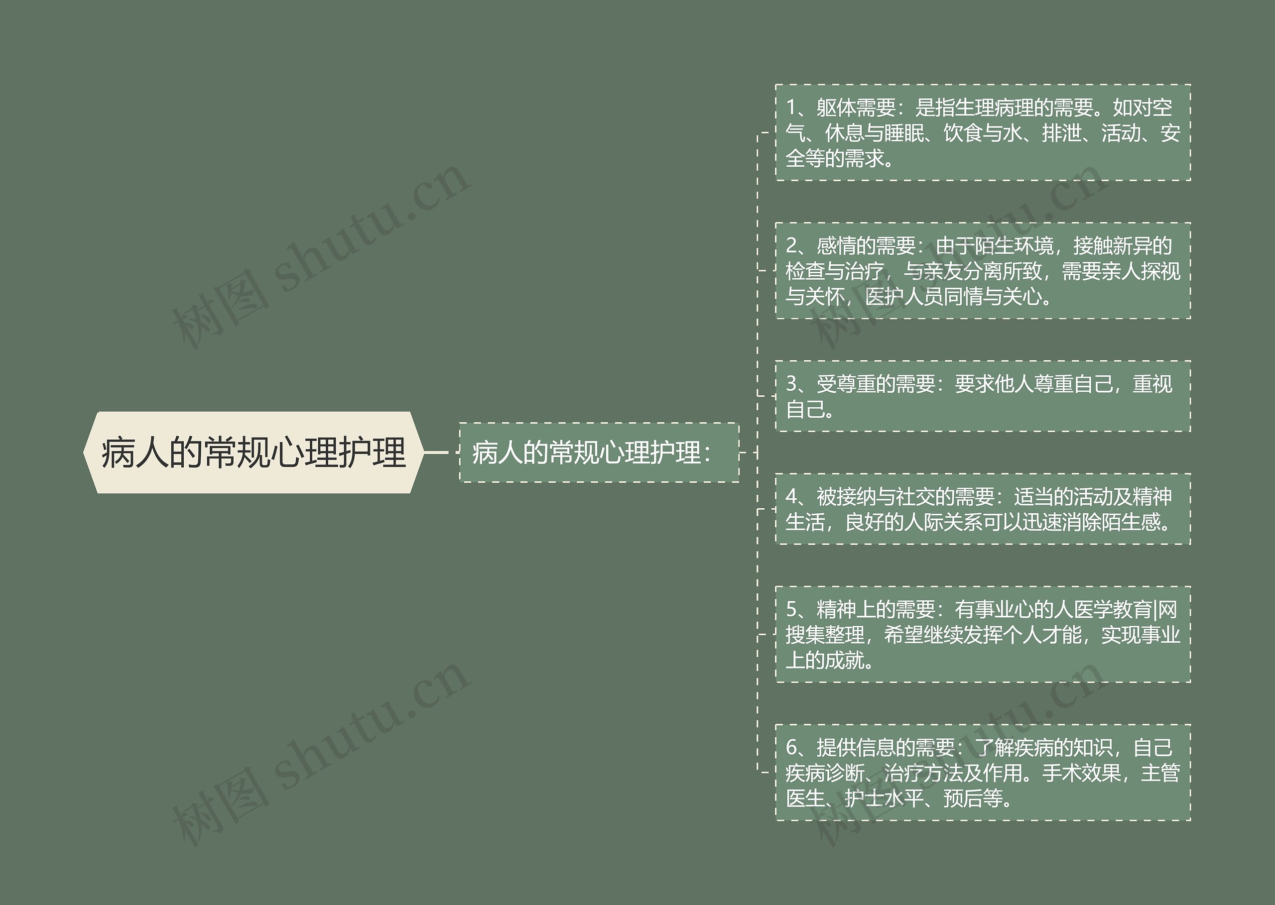 病人的常规心理护理思维导图