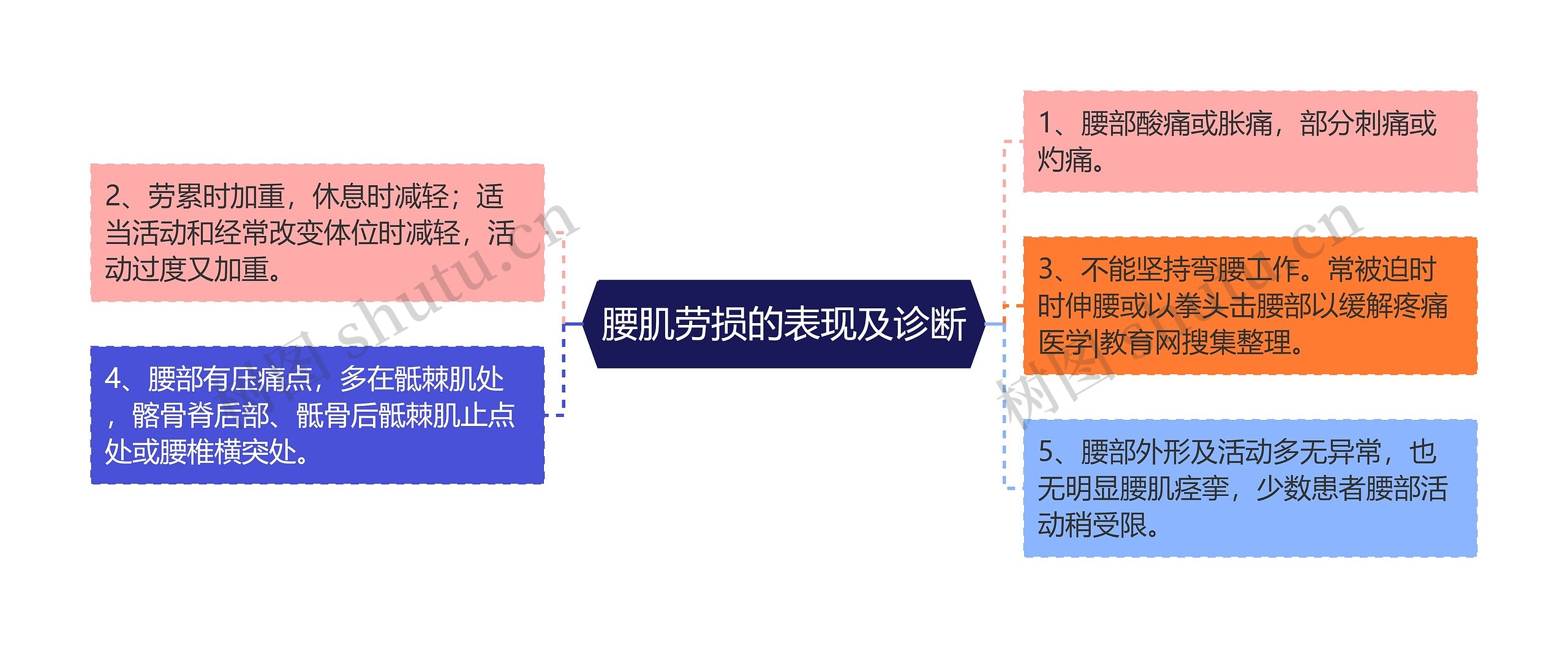 腰肌劳损的表现及诊断思维导图