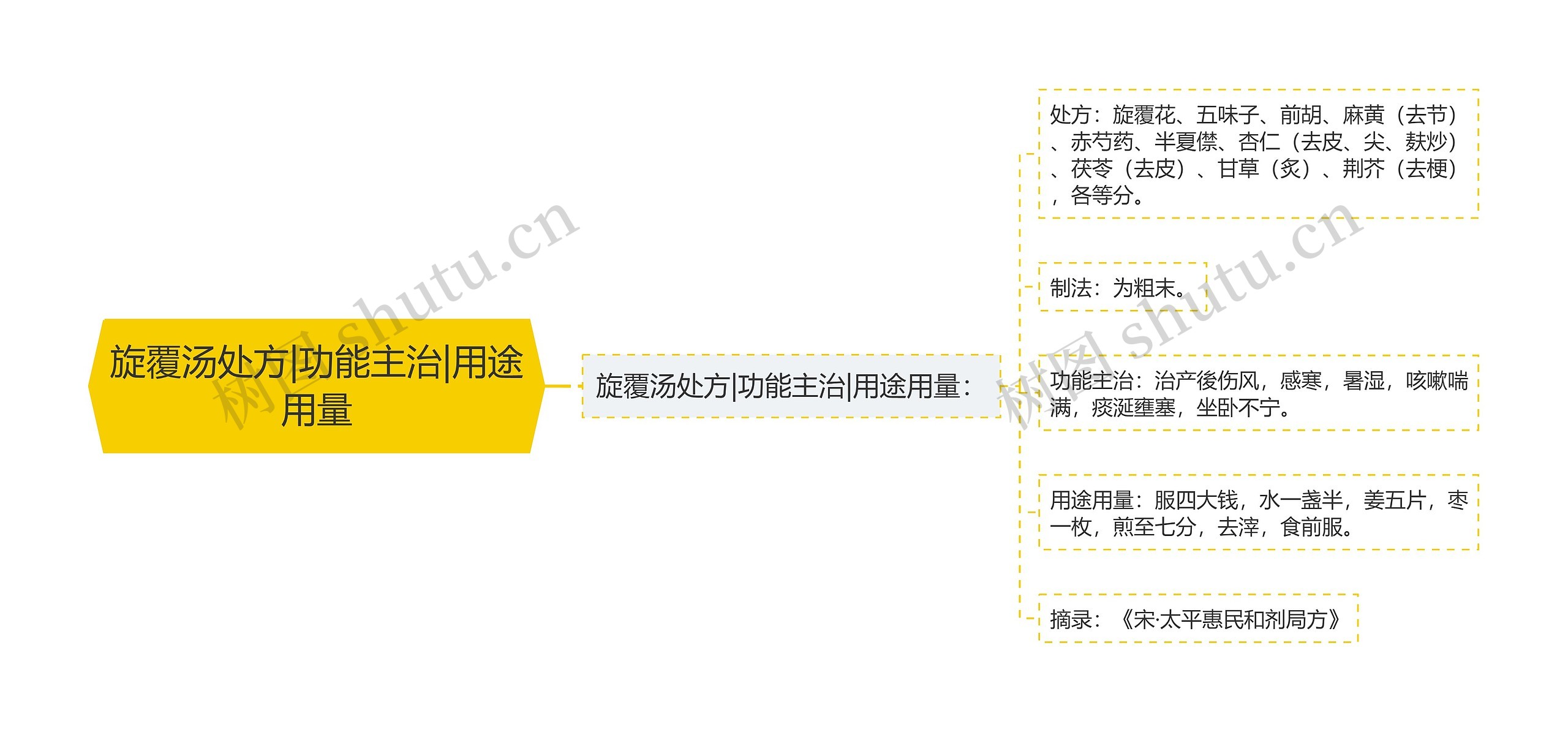 旋覆汤处方|功能主治|用途用量 旋覆汤处方|功能主治|用途用量