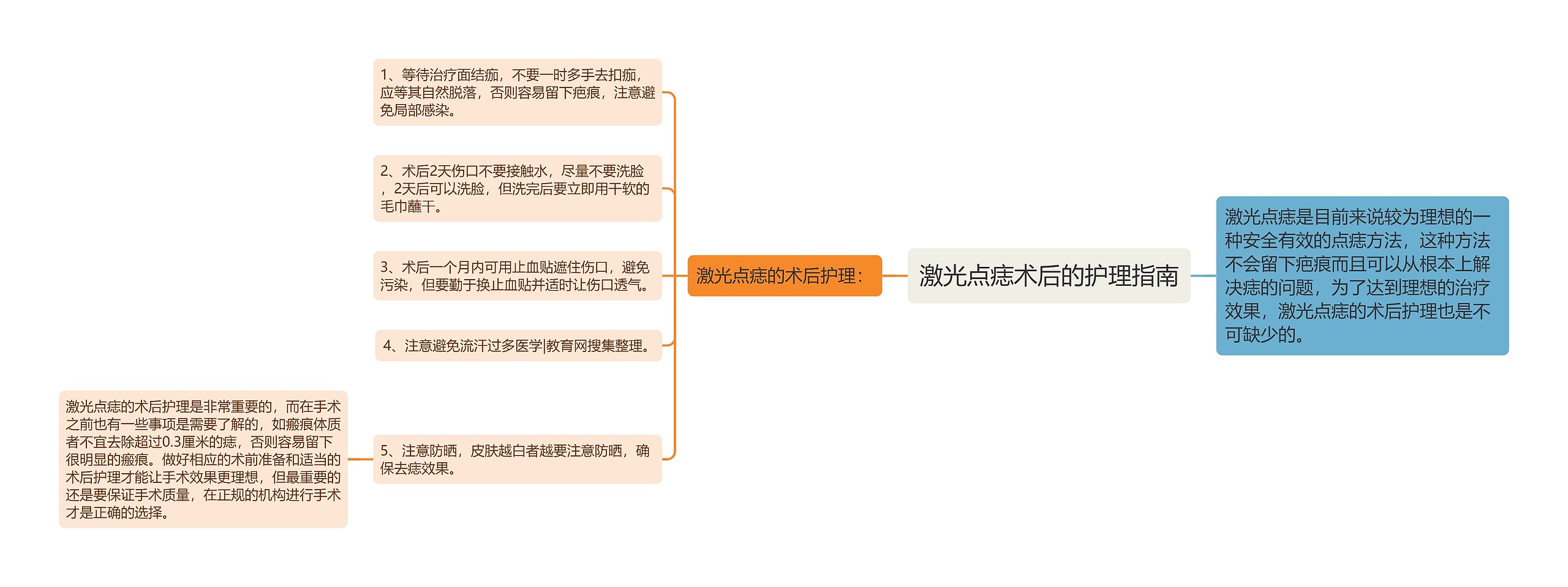 激光点痣术后的护理指南思维导图