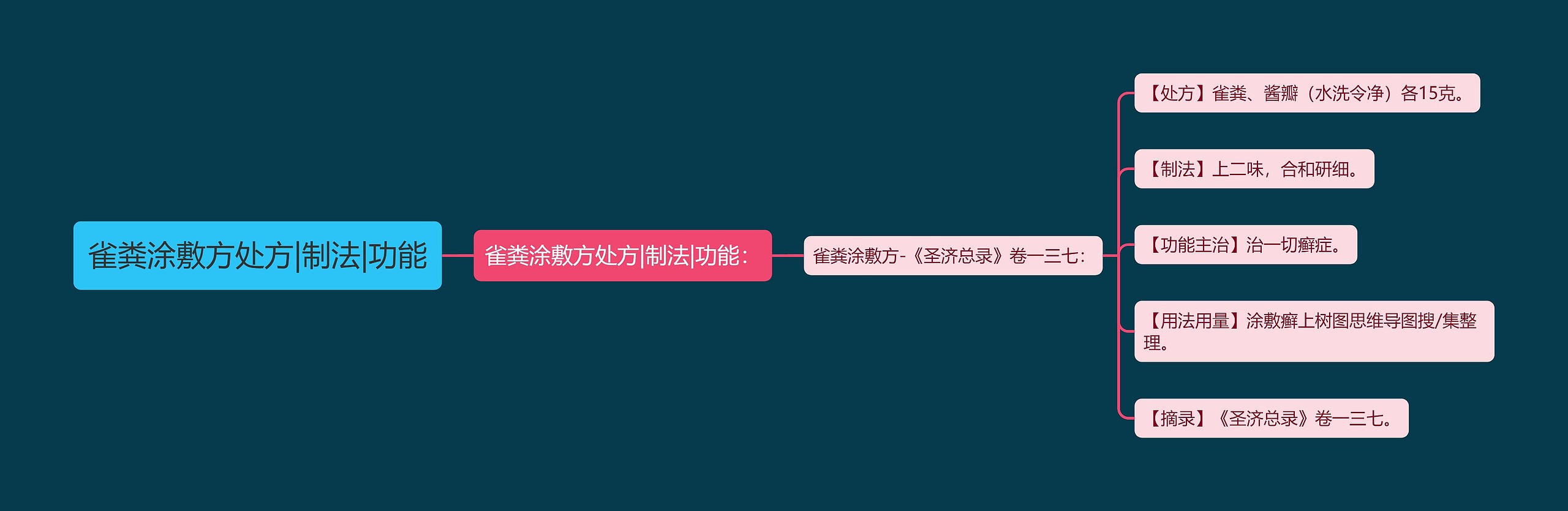 雀粪涂敷方处方|制法|功能