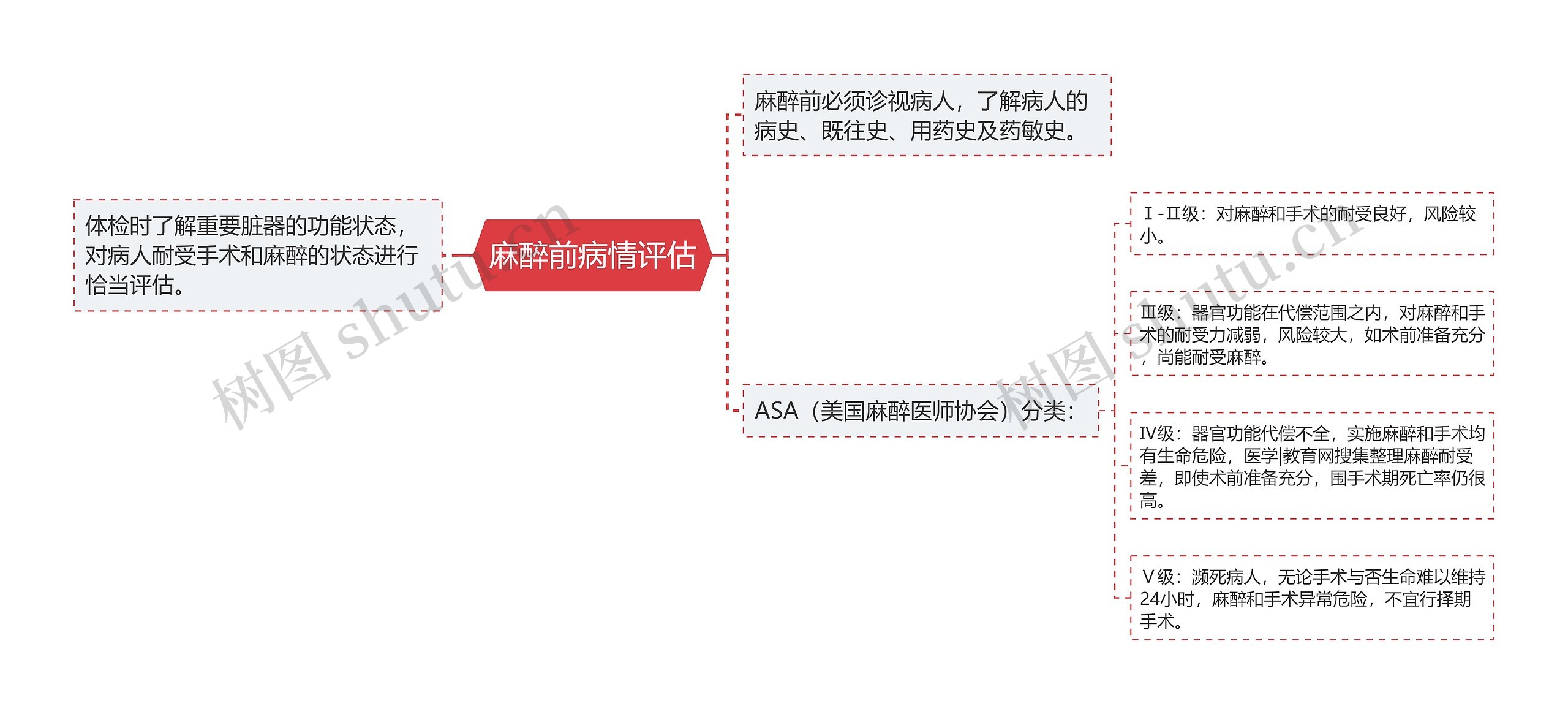 麻醉前病情评估思维导图