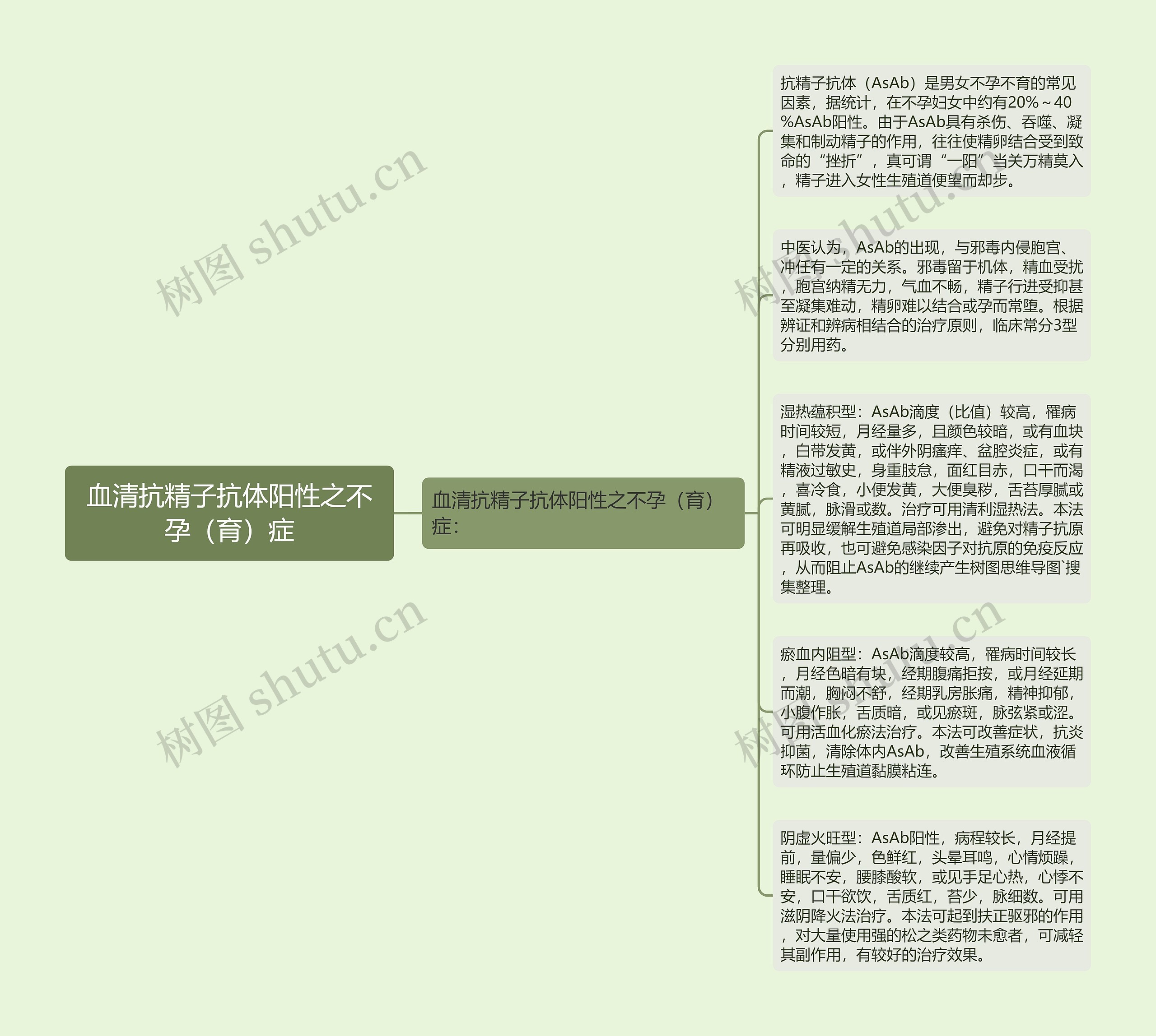 血清抗精子抗体阳性之不孕（育）症