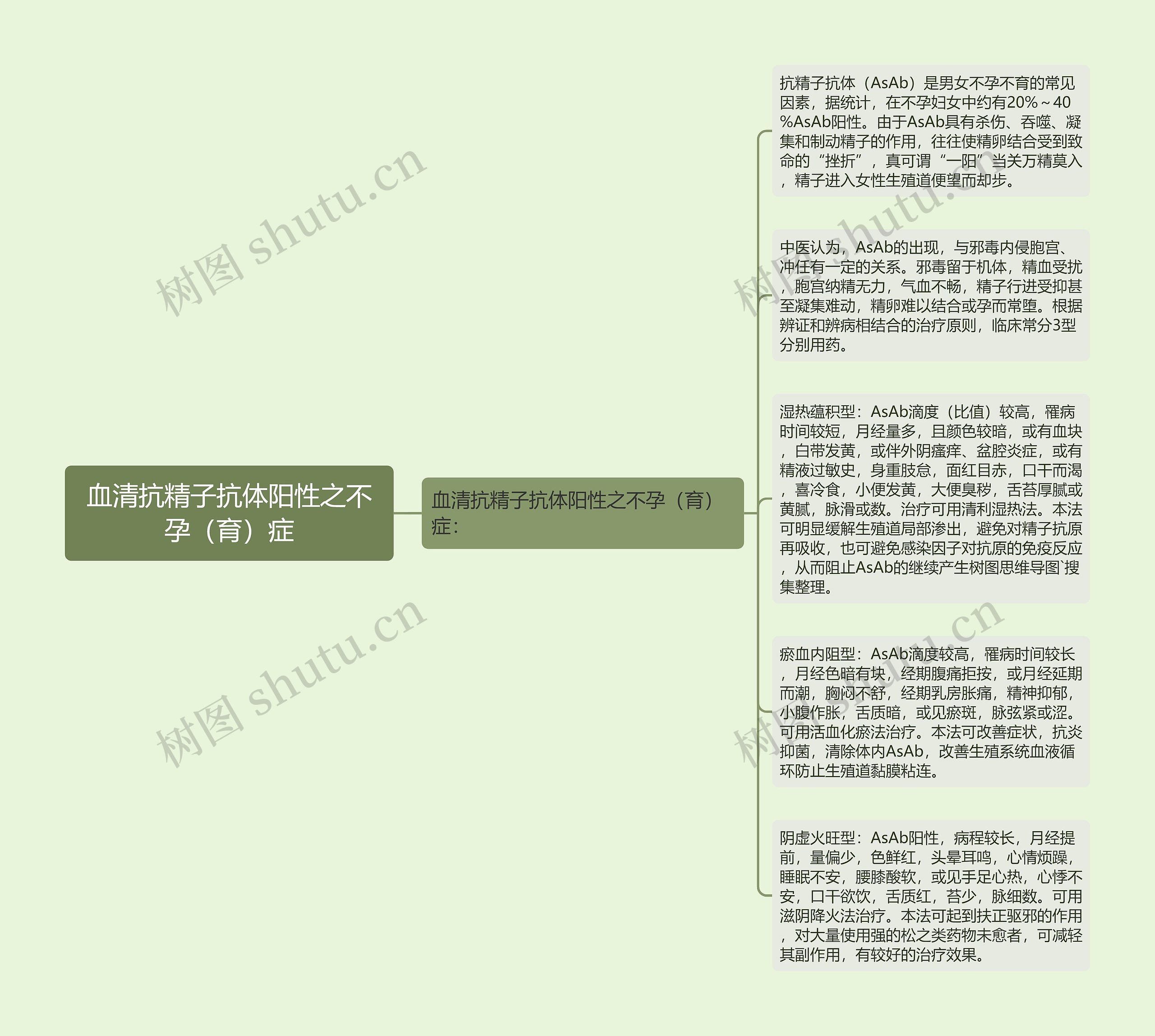 血清抗精子抗体阳性之不孕（育）症思维导图