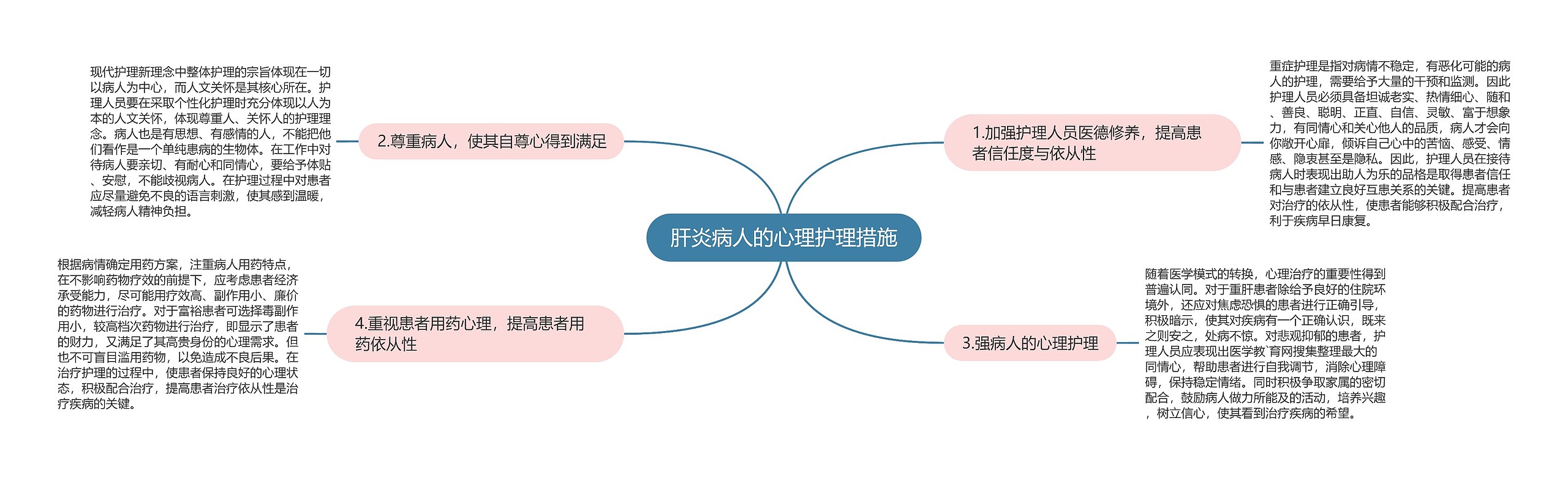 肝炎病人的心理护理措施思维导图