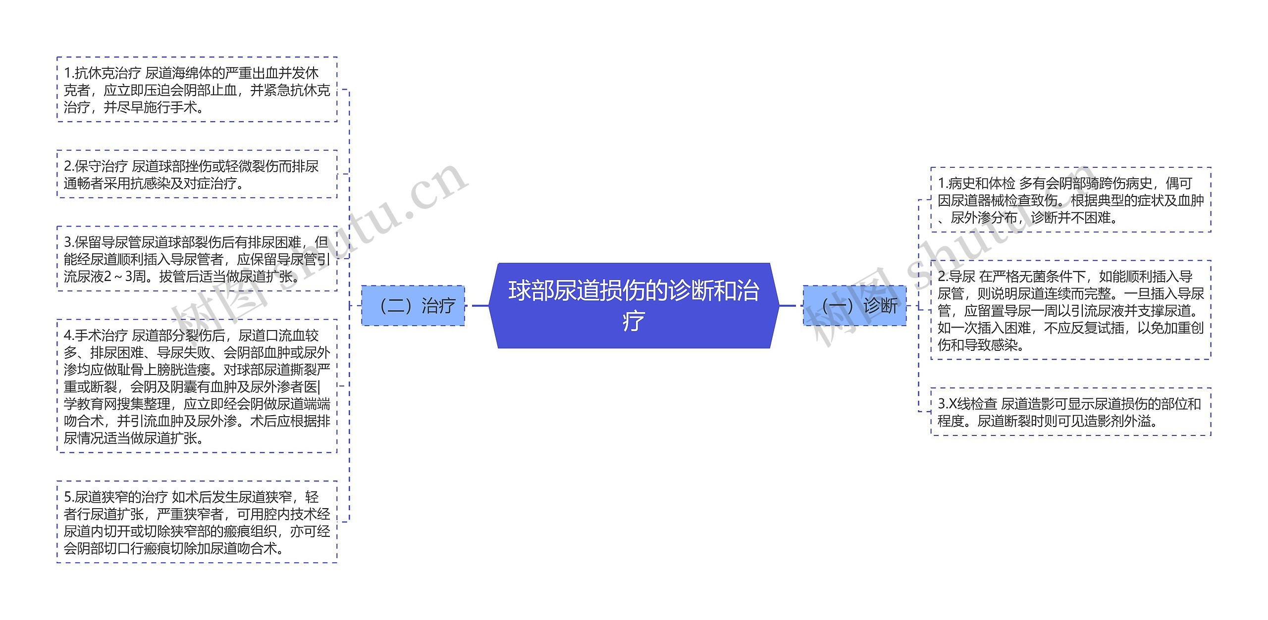 球部尿道损伤的诊断和治疗