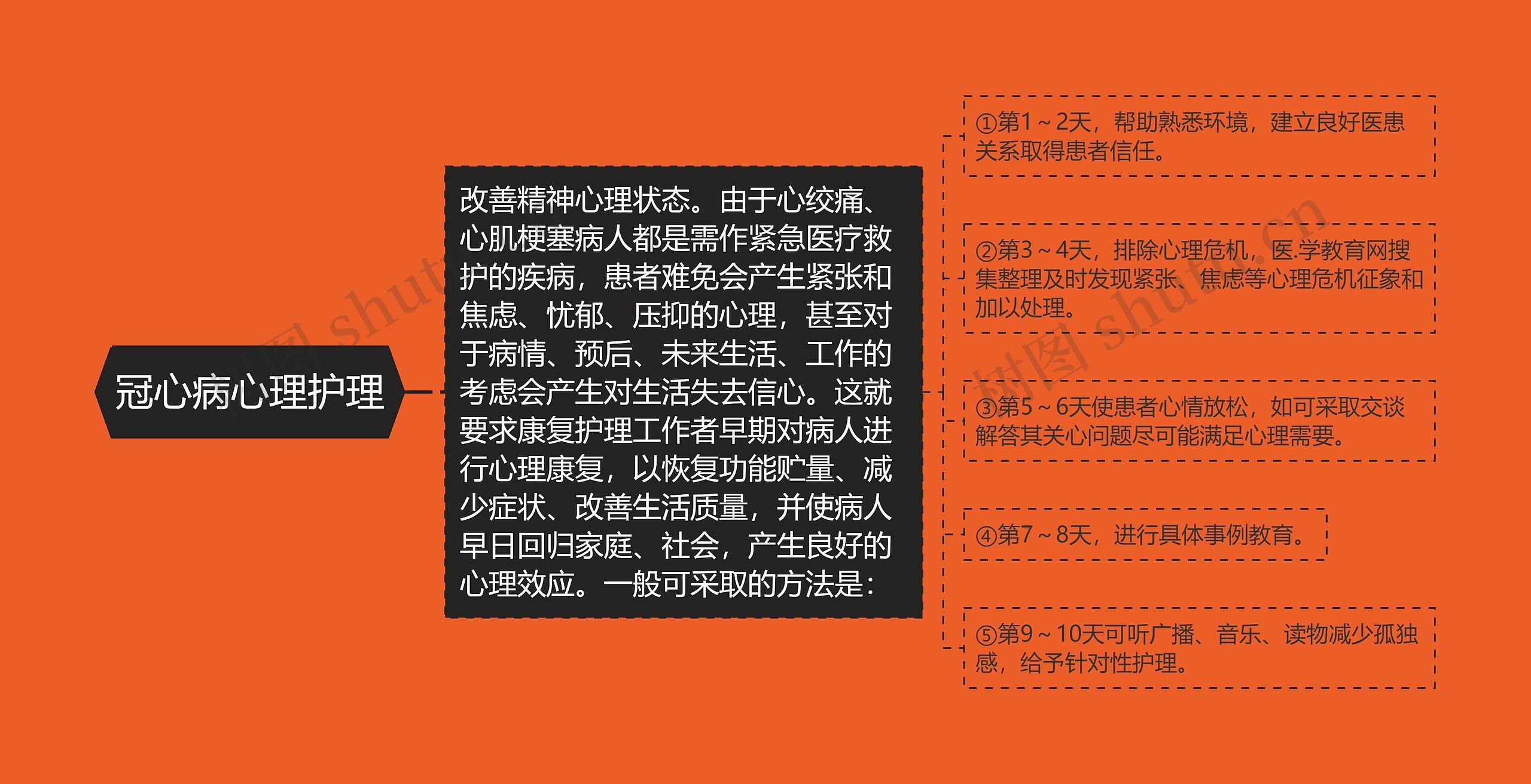 冠心病心理护理