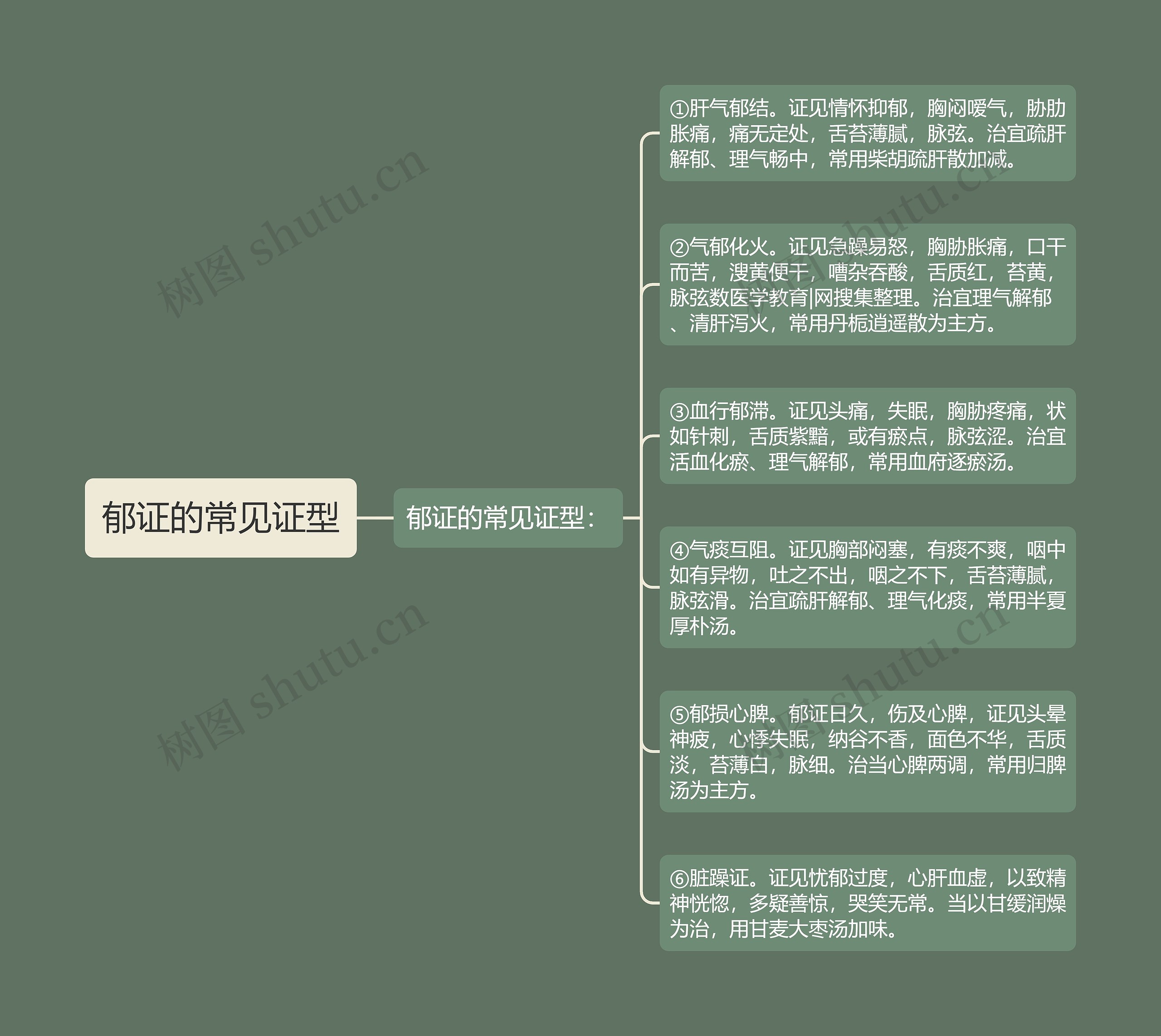 郁证的常见证型 郁证的常见证型