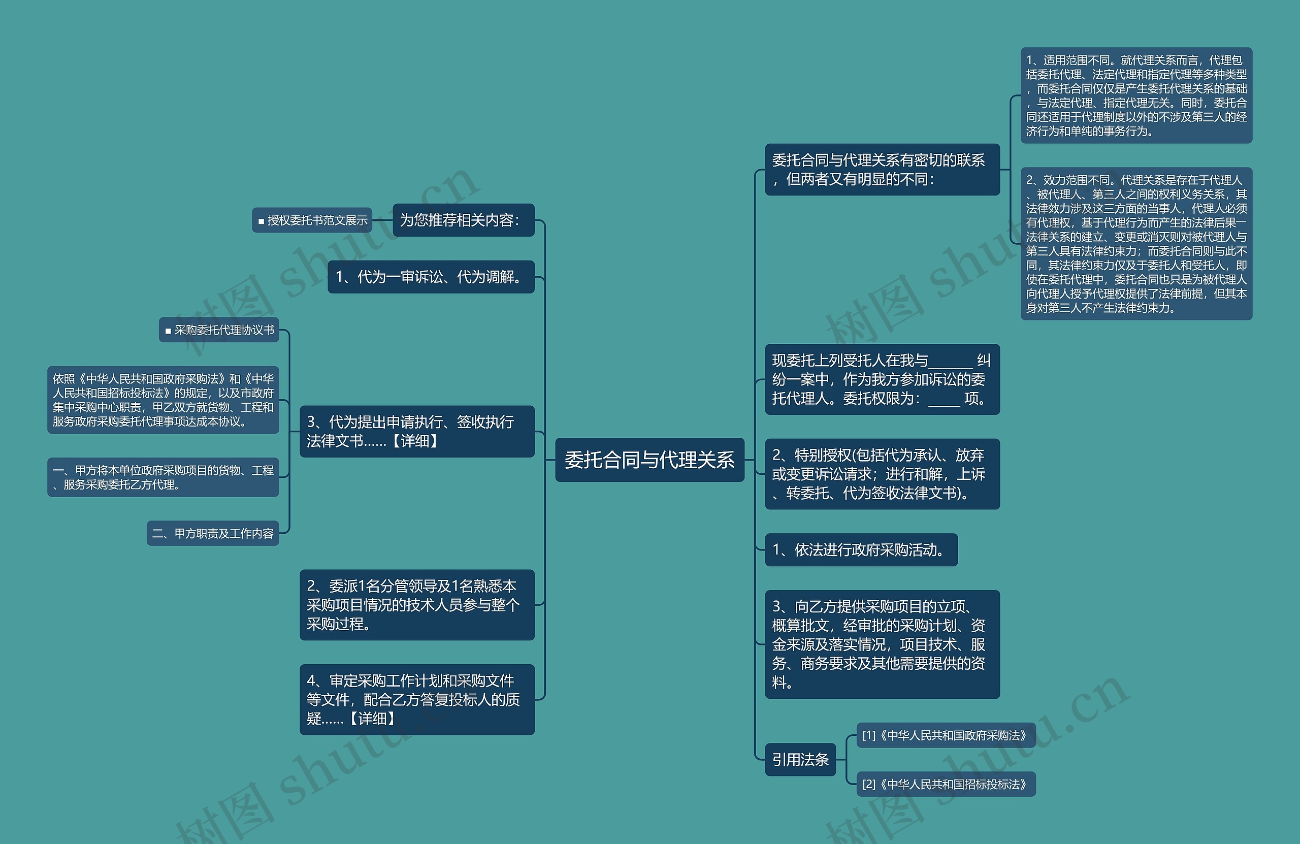 委托合同与代理关系思维导图