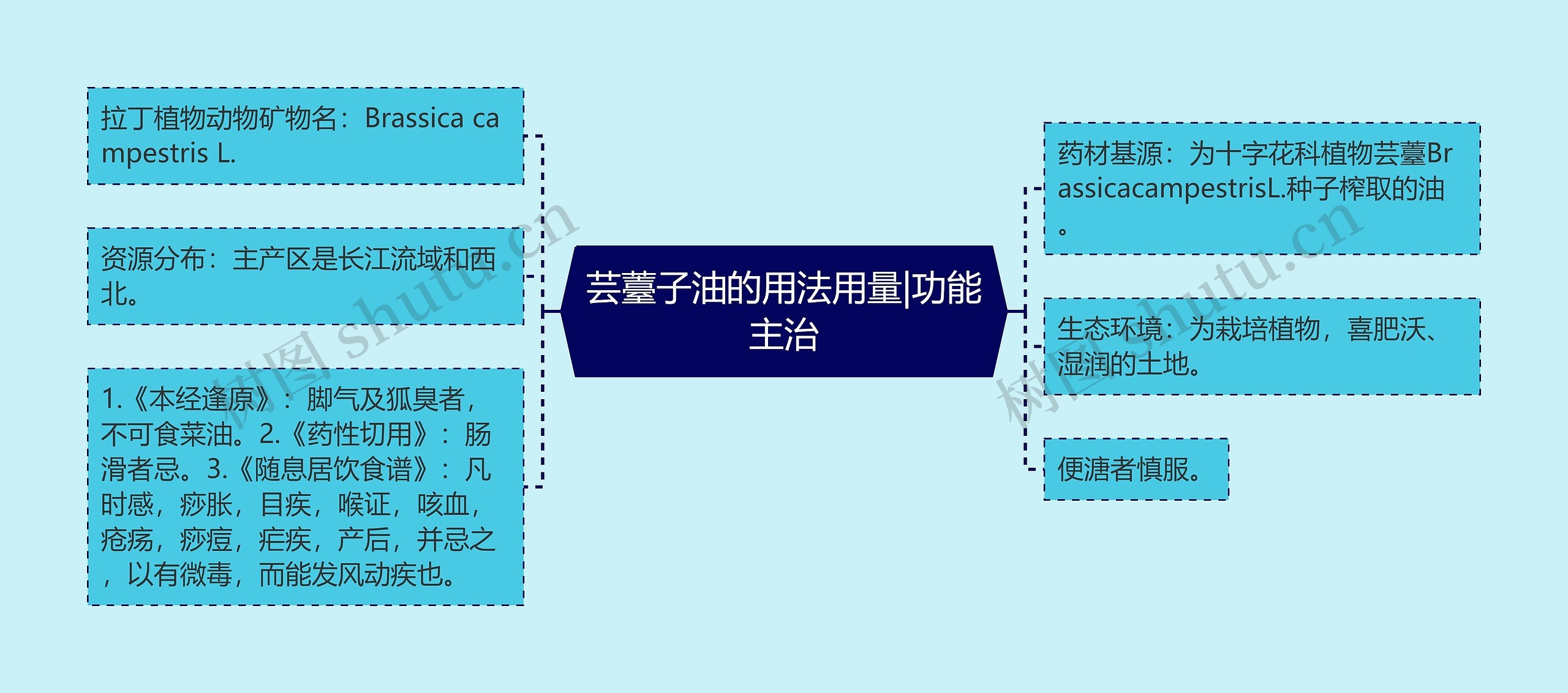 芸薹子油的用法用量|功能主治