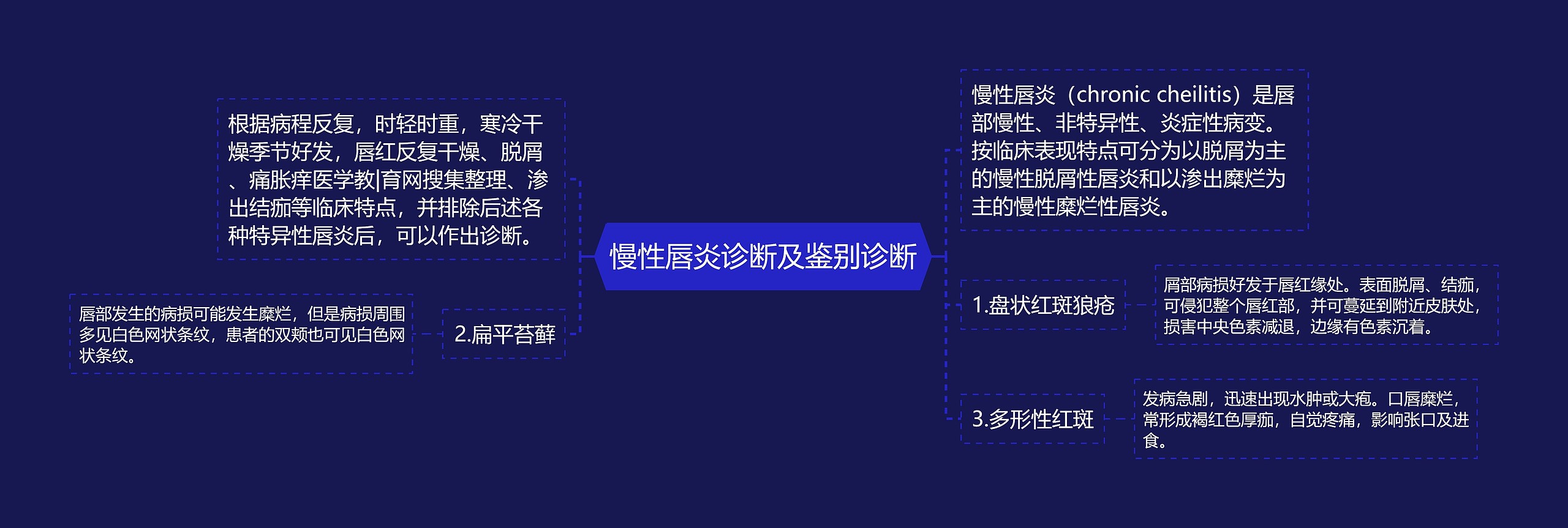 慢性唇炎诊断及鉴别诊断思维导图