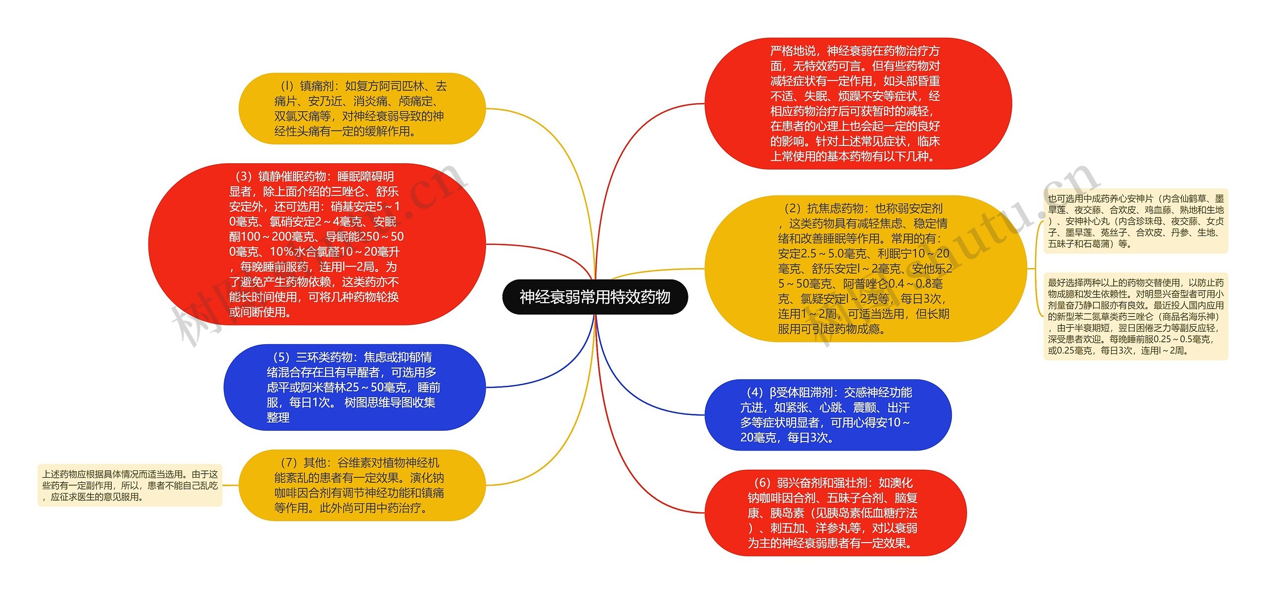 神经衰弱常用特效药物思维导图