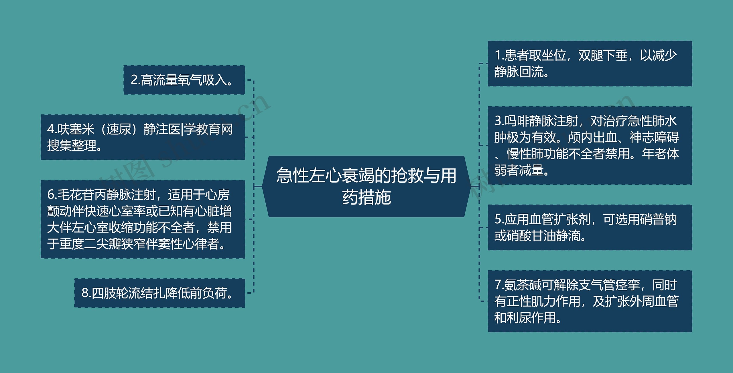 急性左心衰竭的抢救与用药措施 急性左心衰竭的抢救与用药措施
