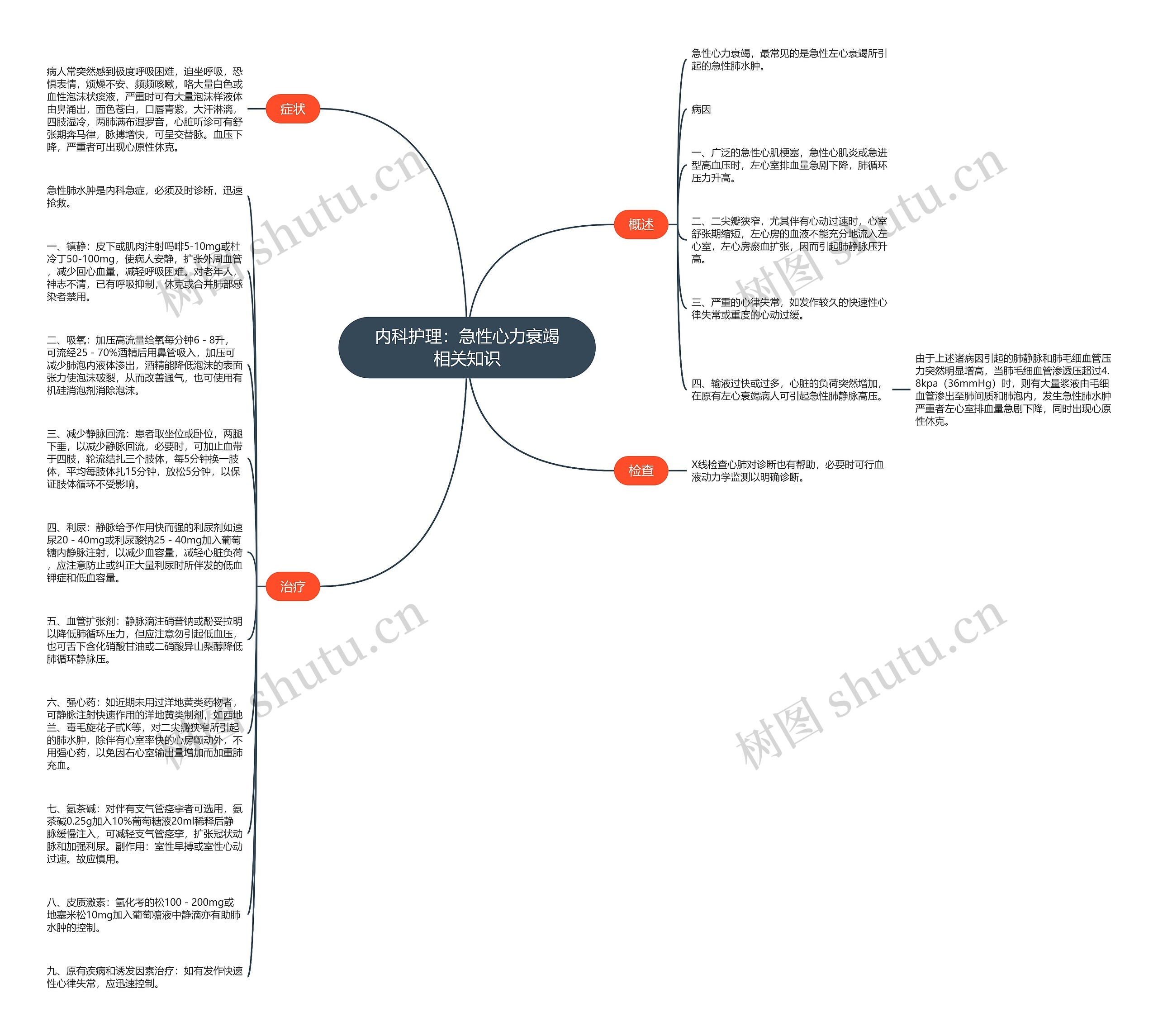 内科护理：急性心力衰竭相关知识思维导图