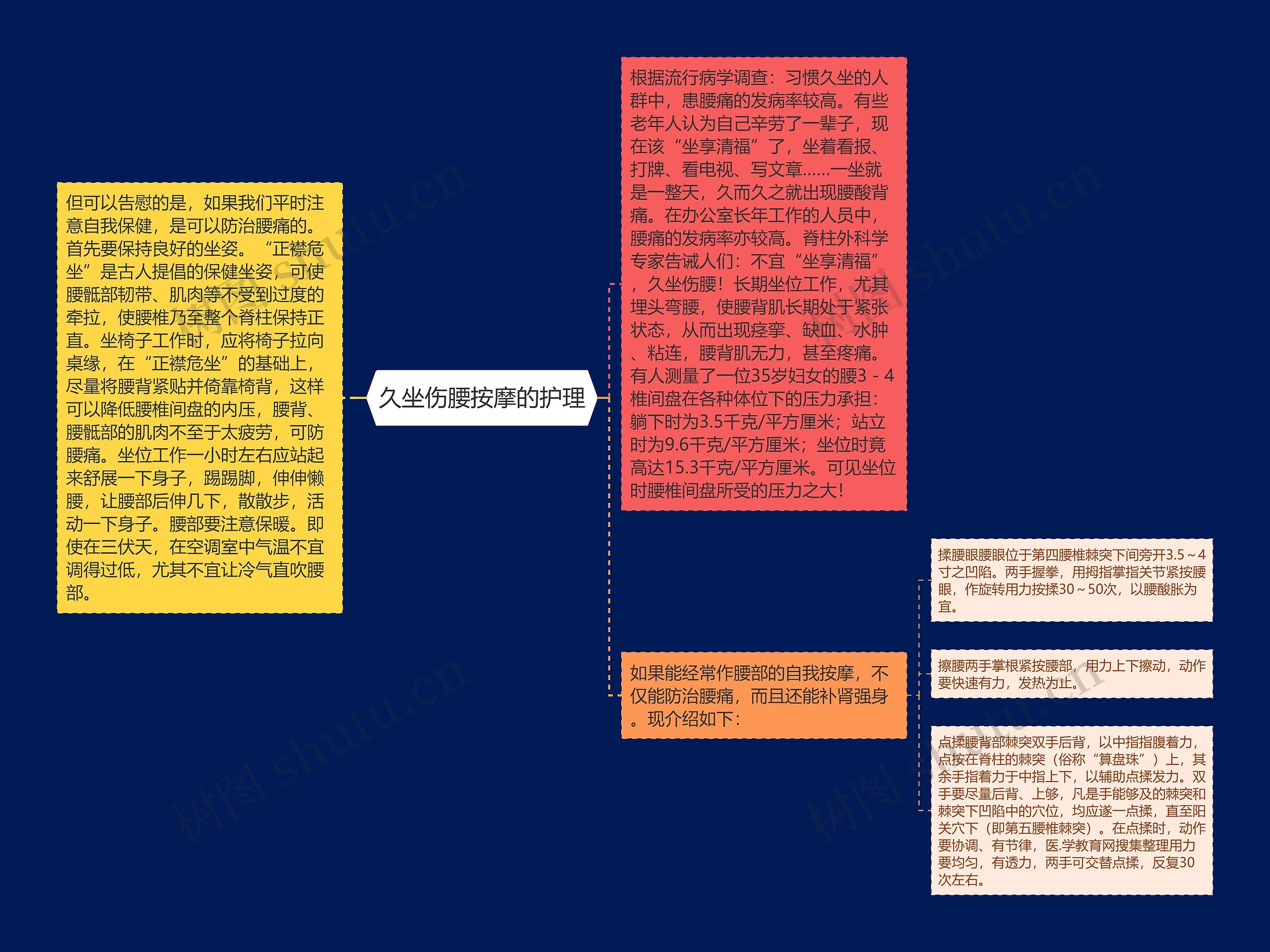 久坐伤腰按摩的护理思维导图