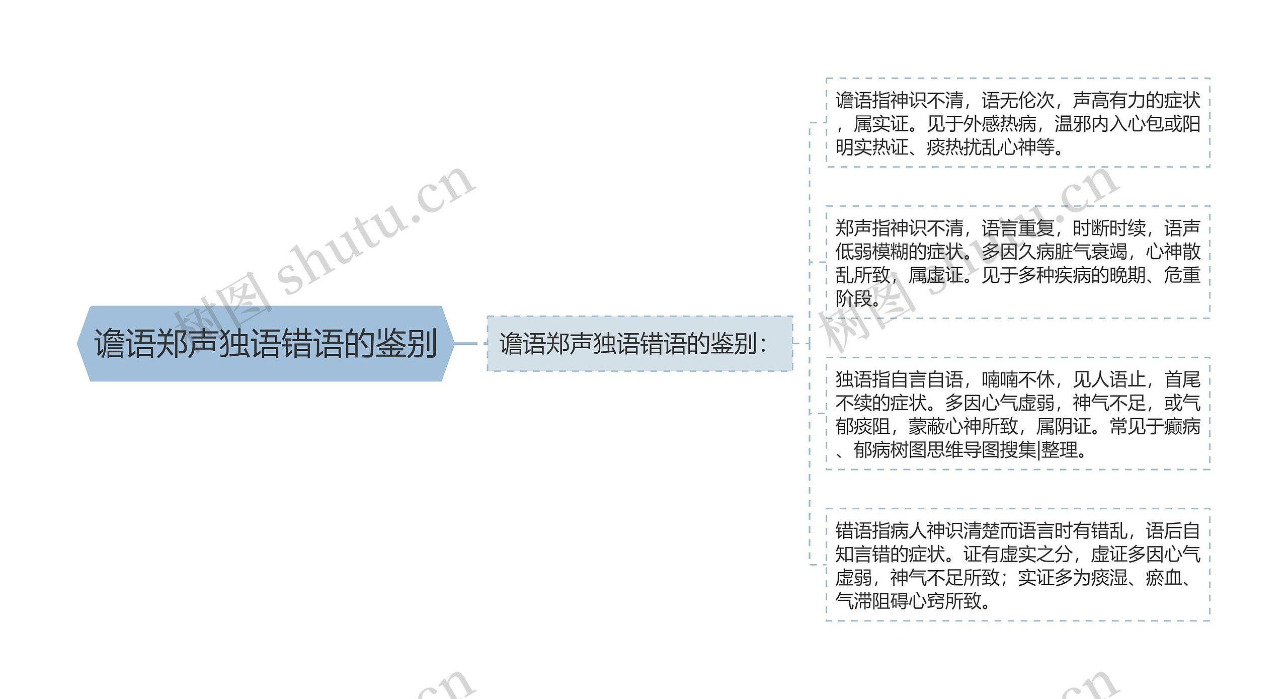 谵语郑声独语错语的鉴别思维导图