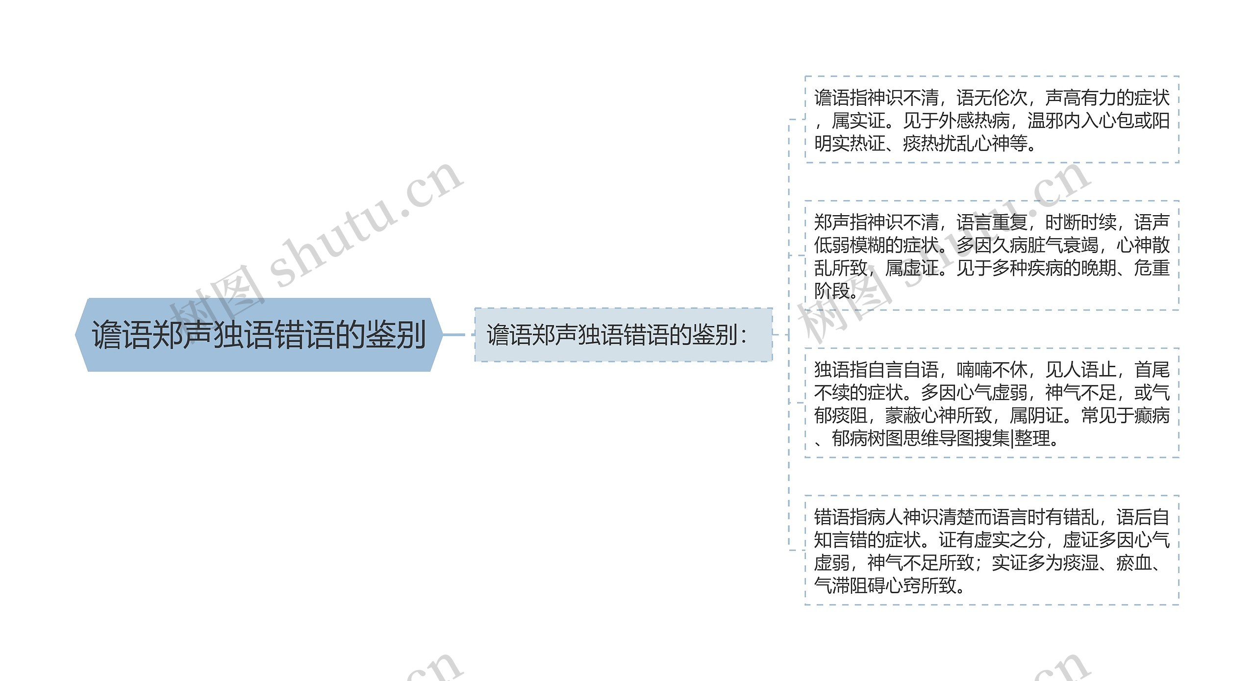 谵语郑声独语错语的鉴别 谵语郑声独语错语的鉴别