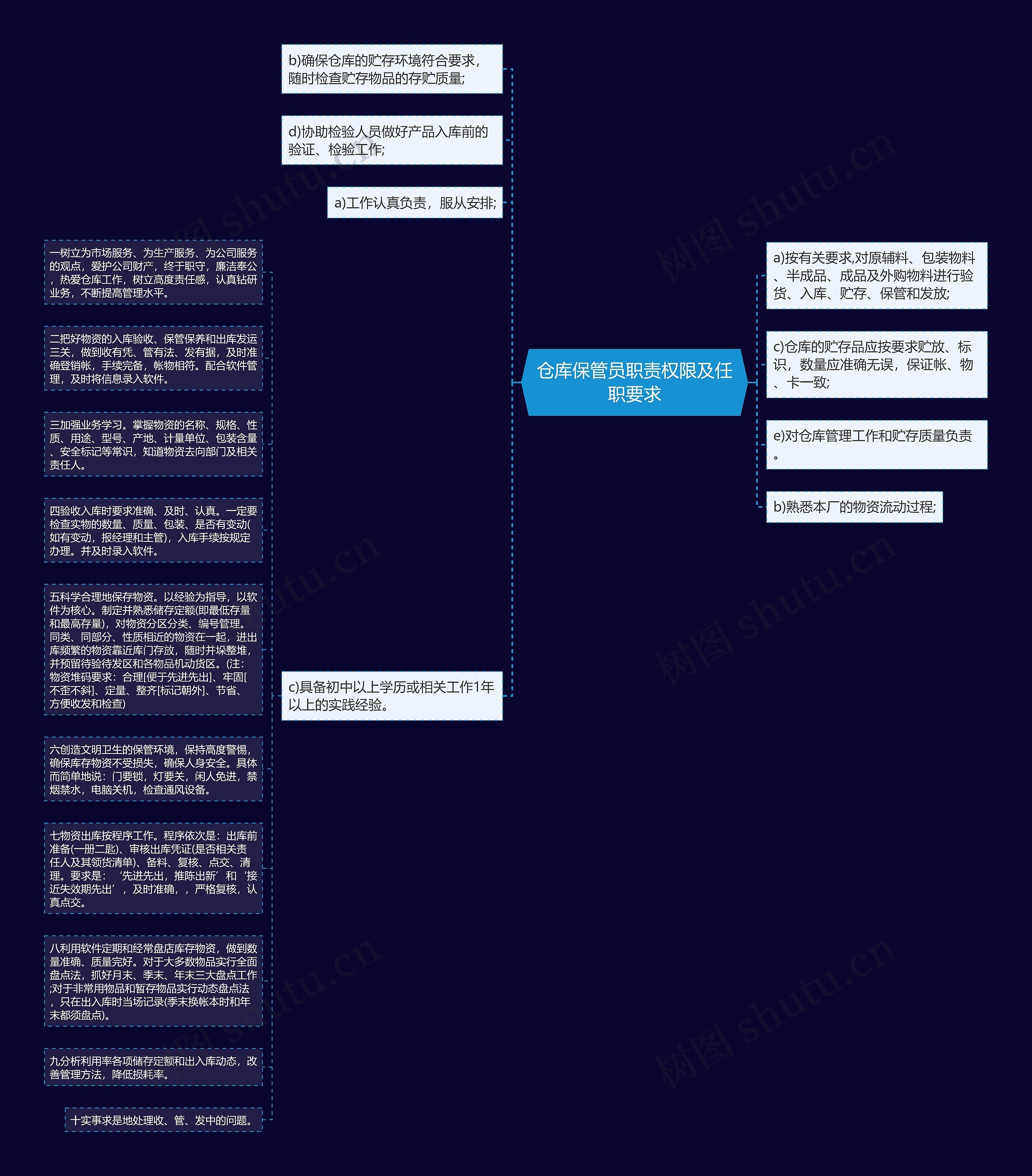 仓库保管员职责权限及任职要求