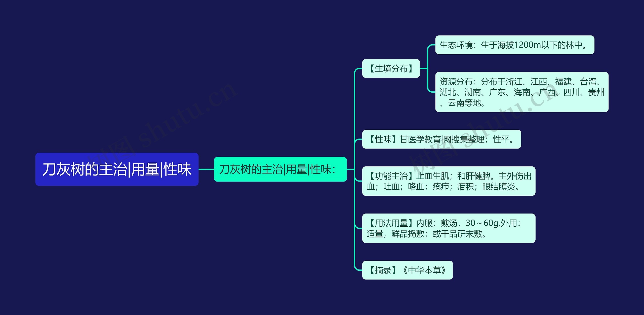 刀灰树的主治|用量|性味思维导图