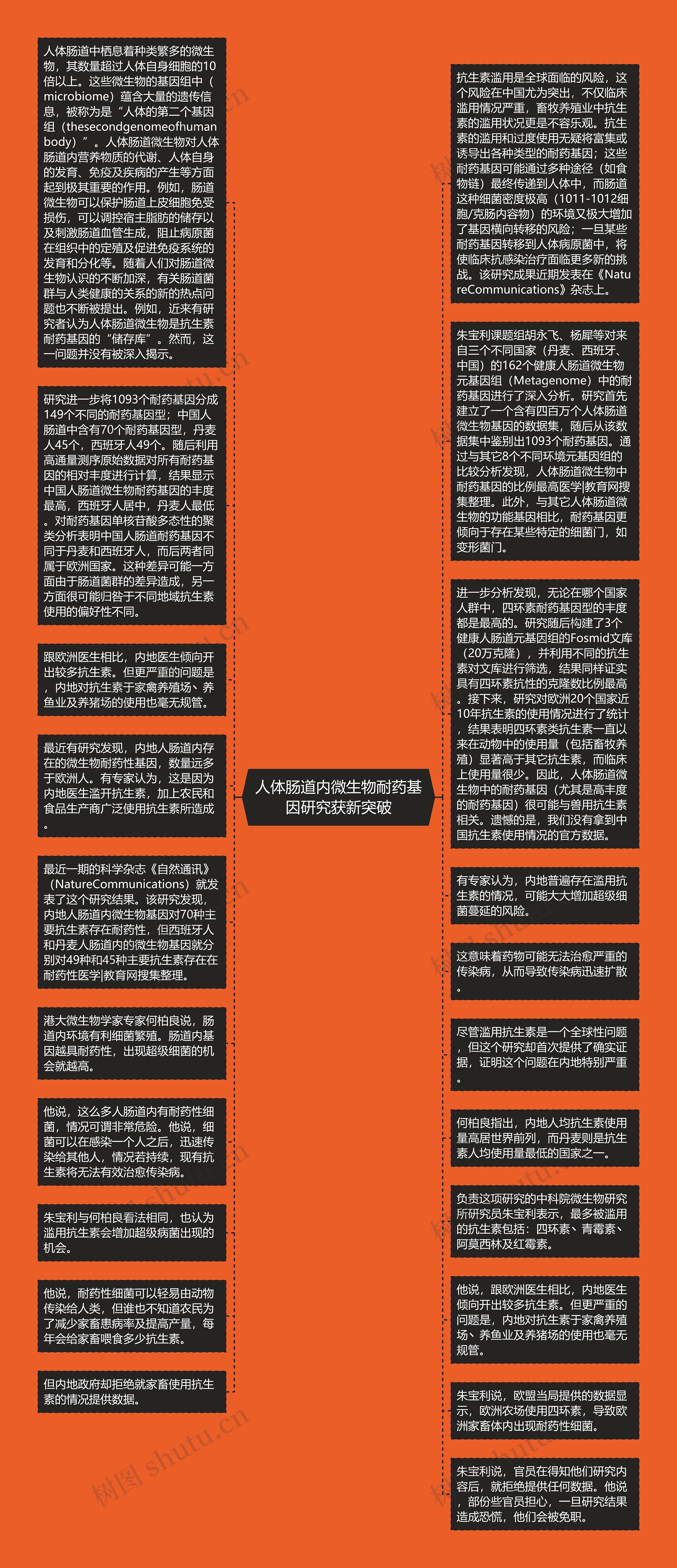 人体肠道内微生物耐药基因研究获新突破