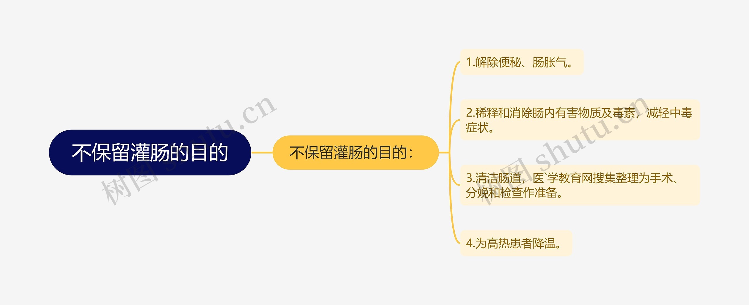 不保留灌肠的目的