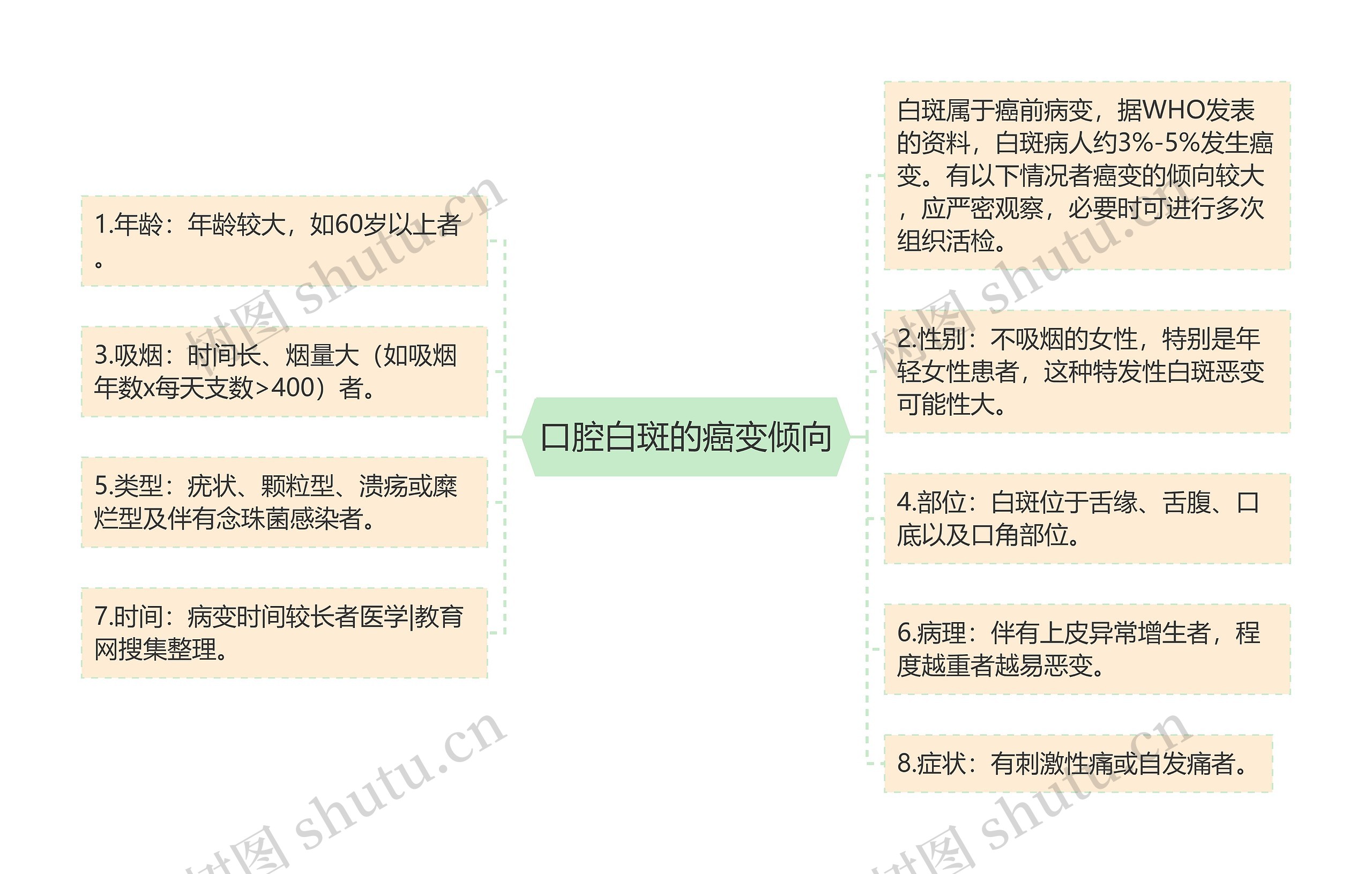 口腔白斑的癌变倾向思维导图