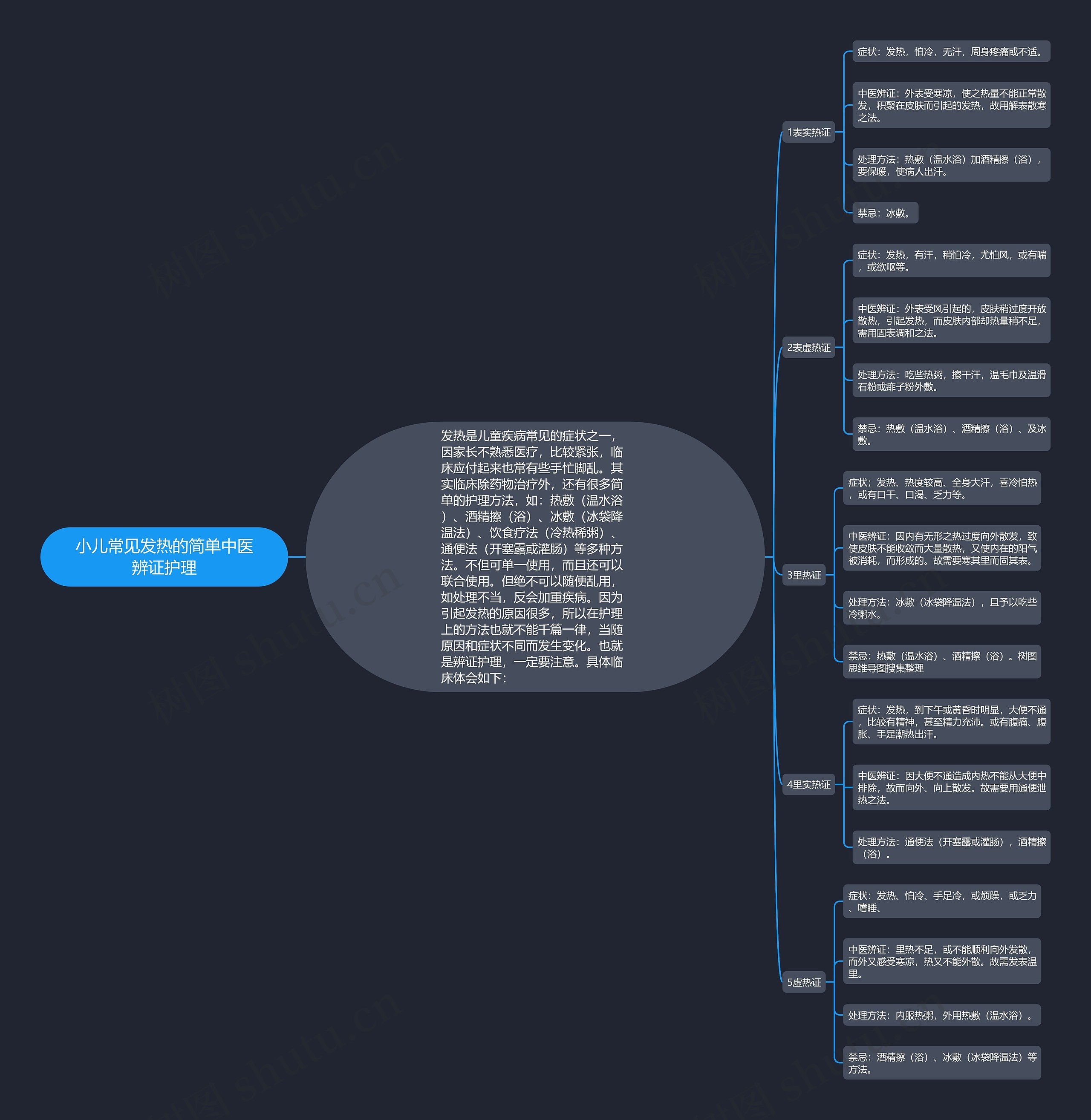 小儿常见发热的简单中医辨证护理思维导图