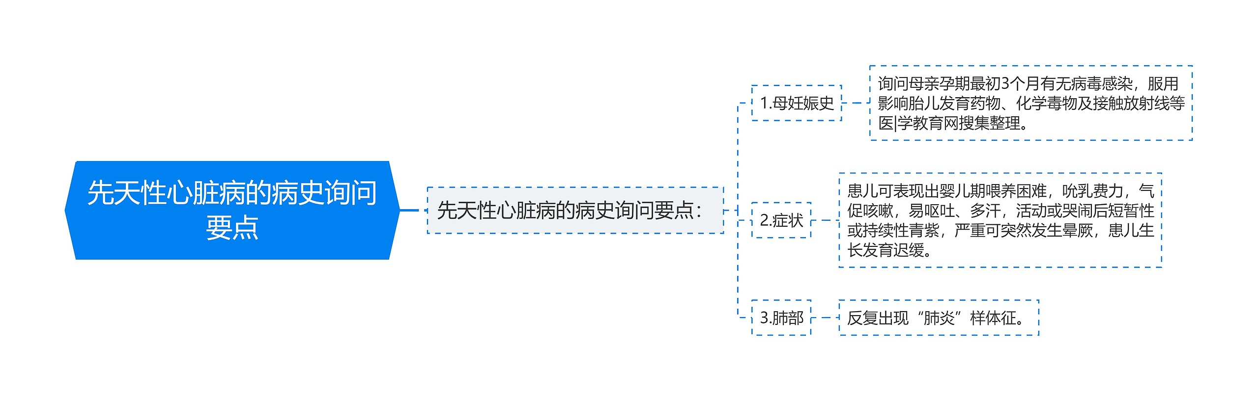 先天性心脏病的病史询问要点思维导图