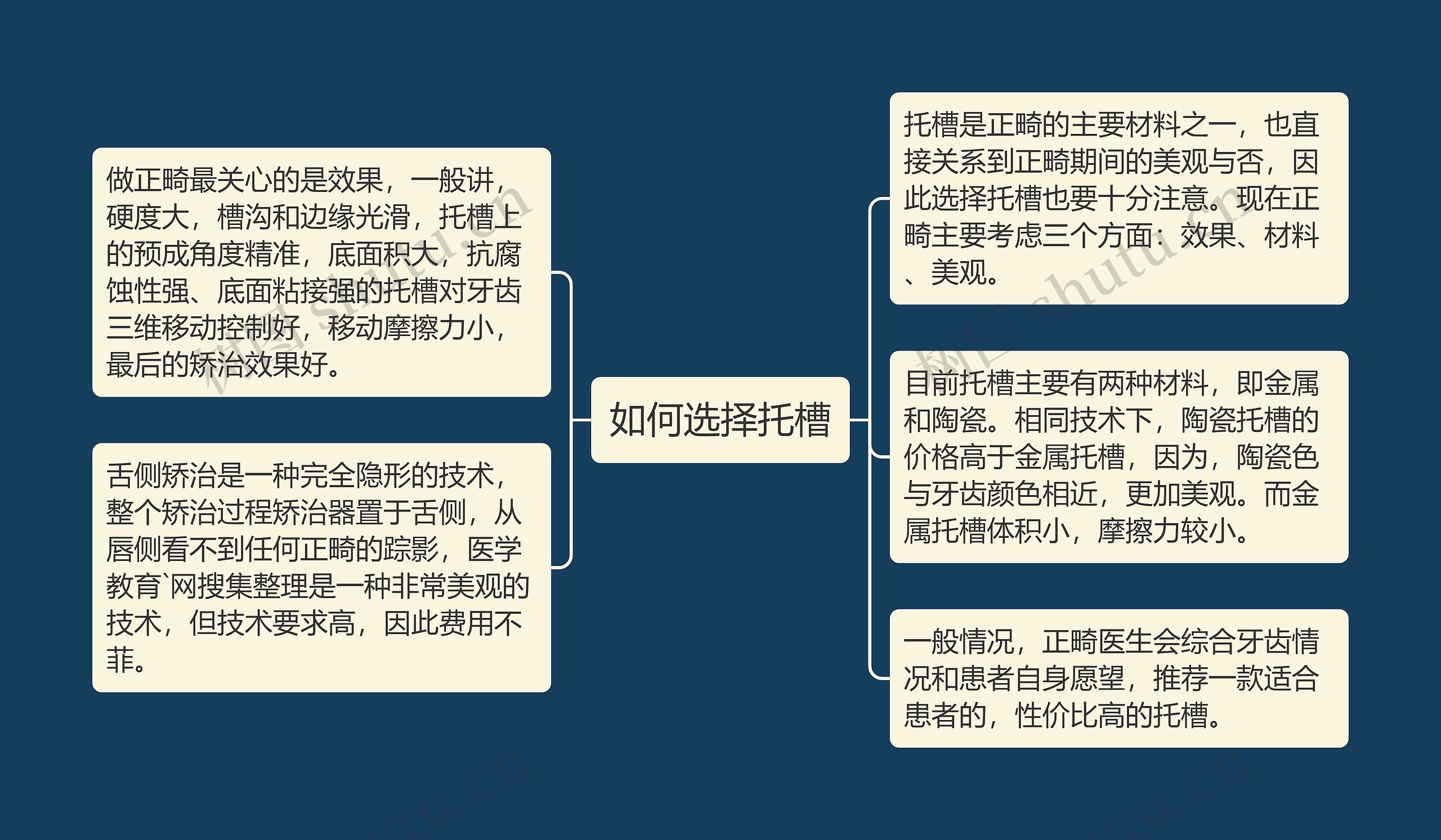 如何选择托槽思维导图