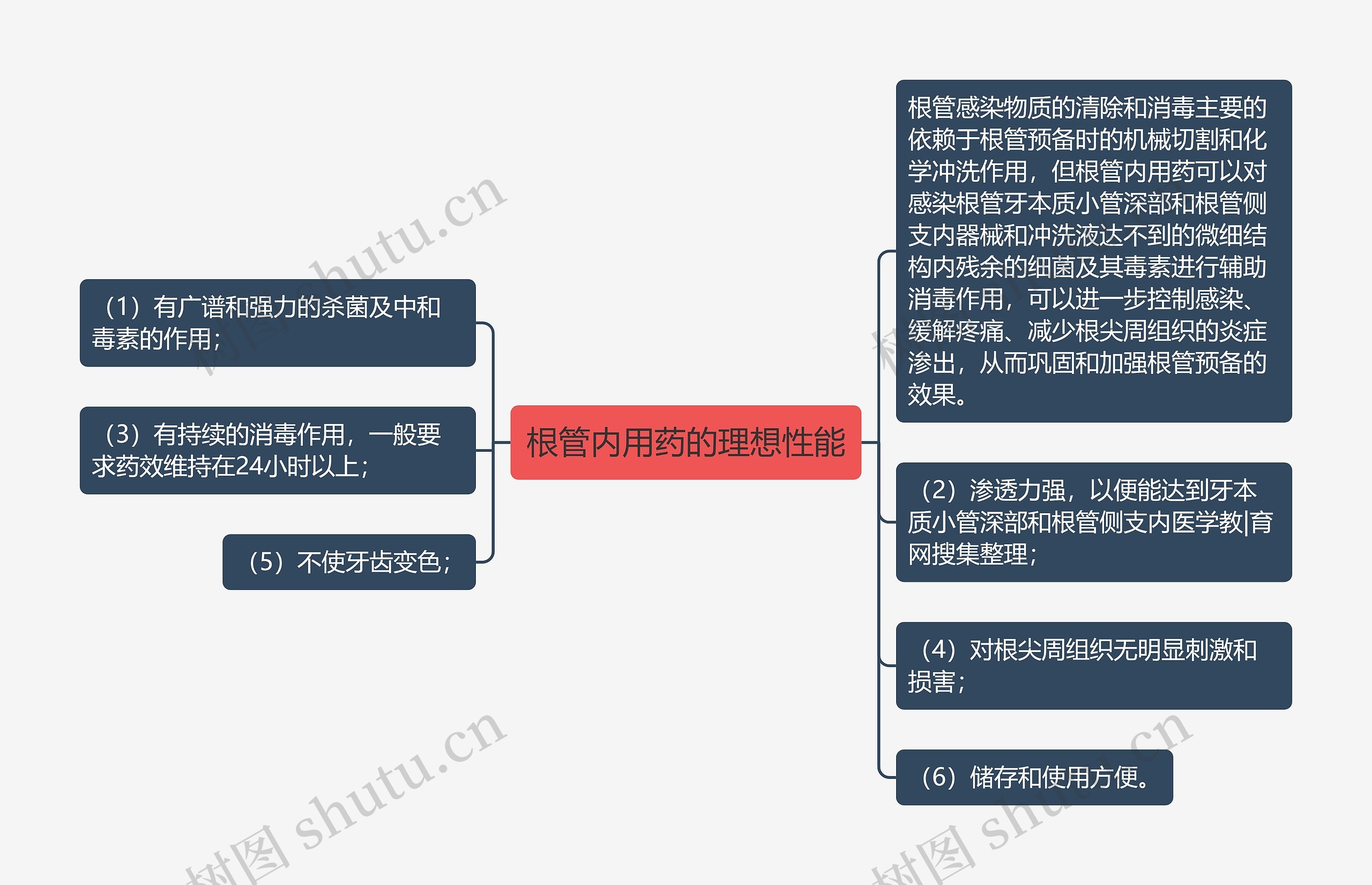 根管内用药的理想性能思维导图