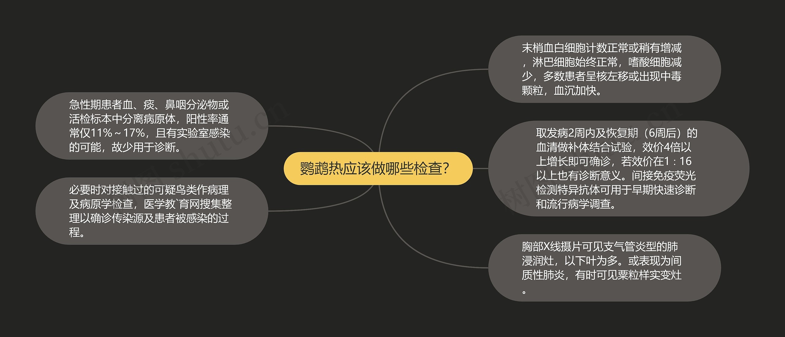 鹦鹉热应该做哪些检查? 鹦鹉热应该做哪些检查?