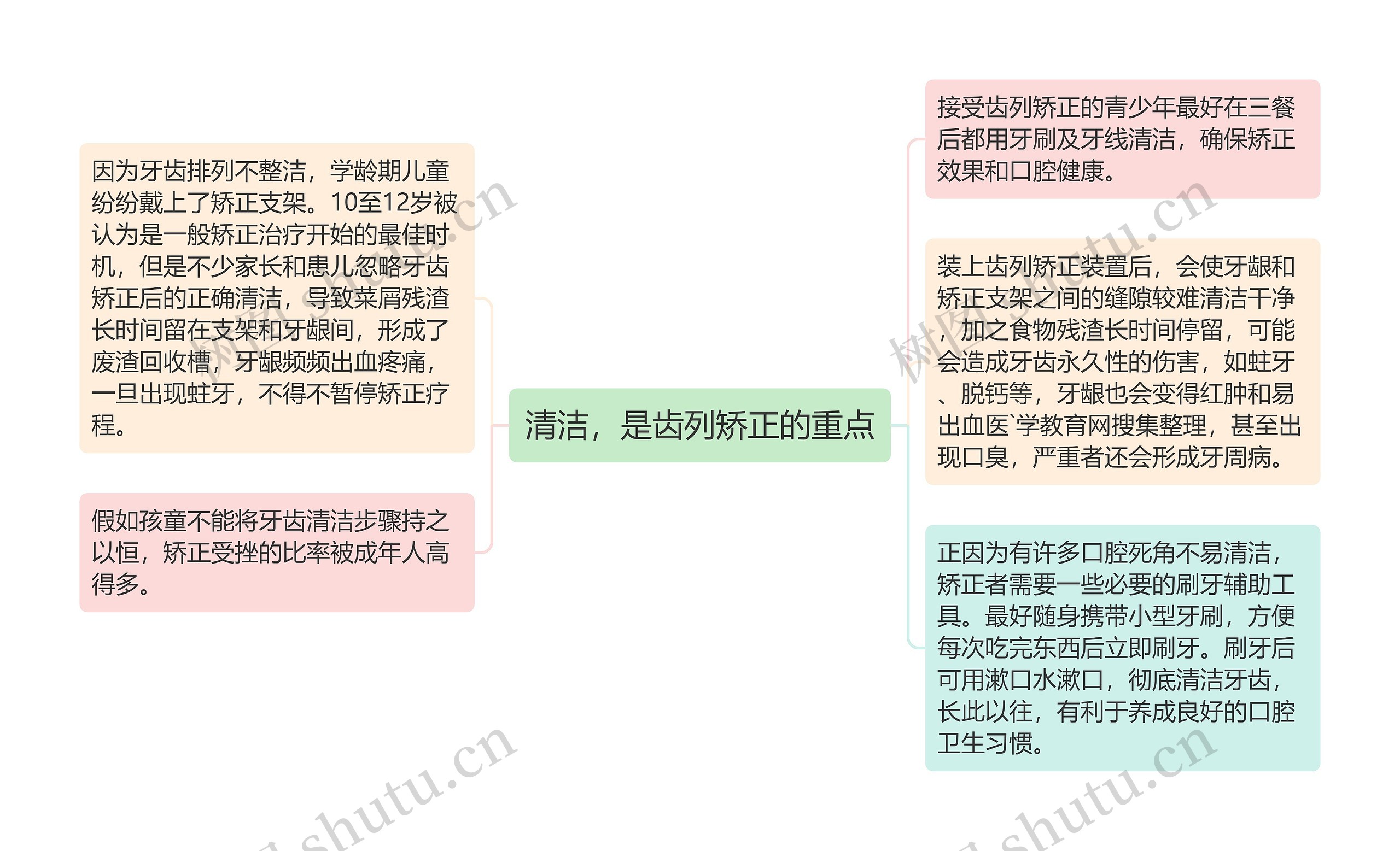 清洁，是齿列矫正的重点思维导图